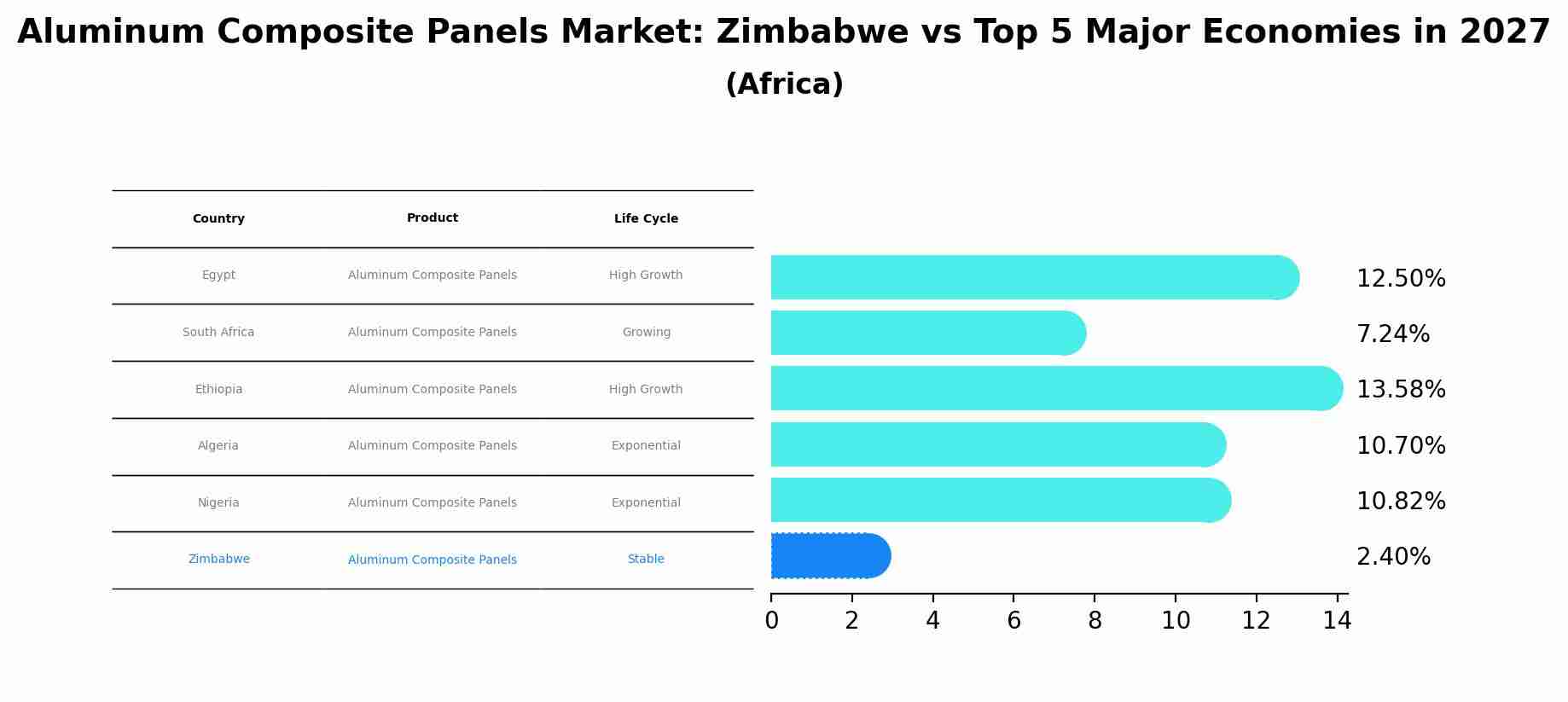 Aluminum Composite Panels Market: Zimbabwe vs Top 5 Major Economies in 2027 (Africa)