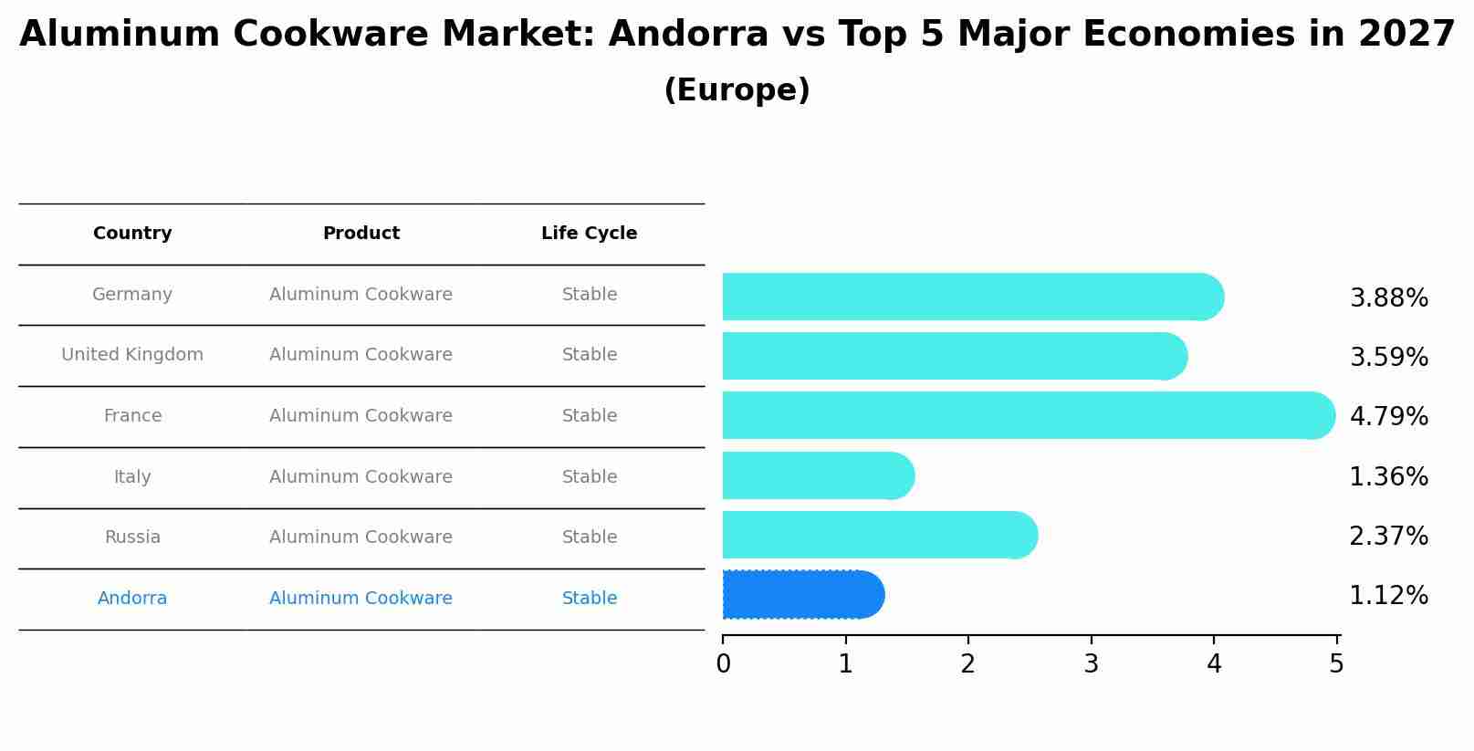 Aluminum Cookware Market: Andorra vs Top 5 Major Economies in 2027 (Europe)