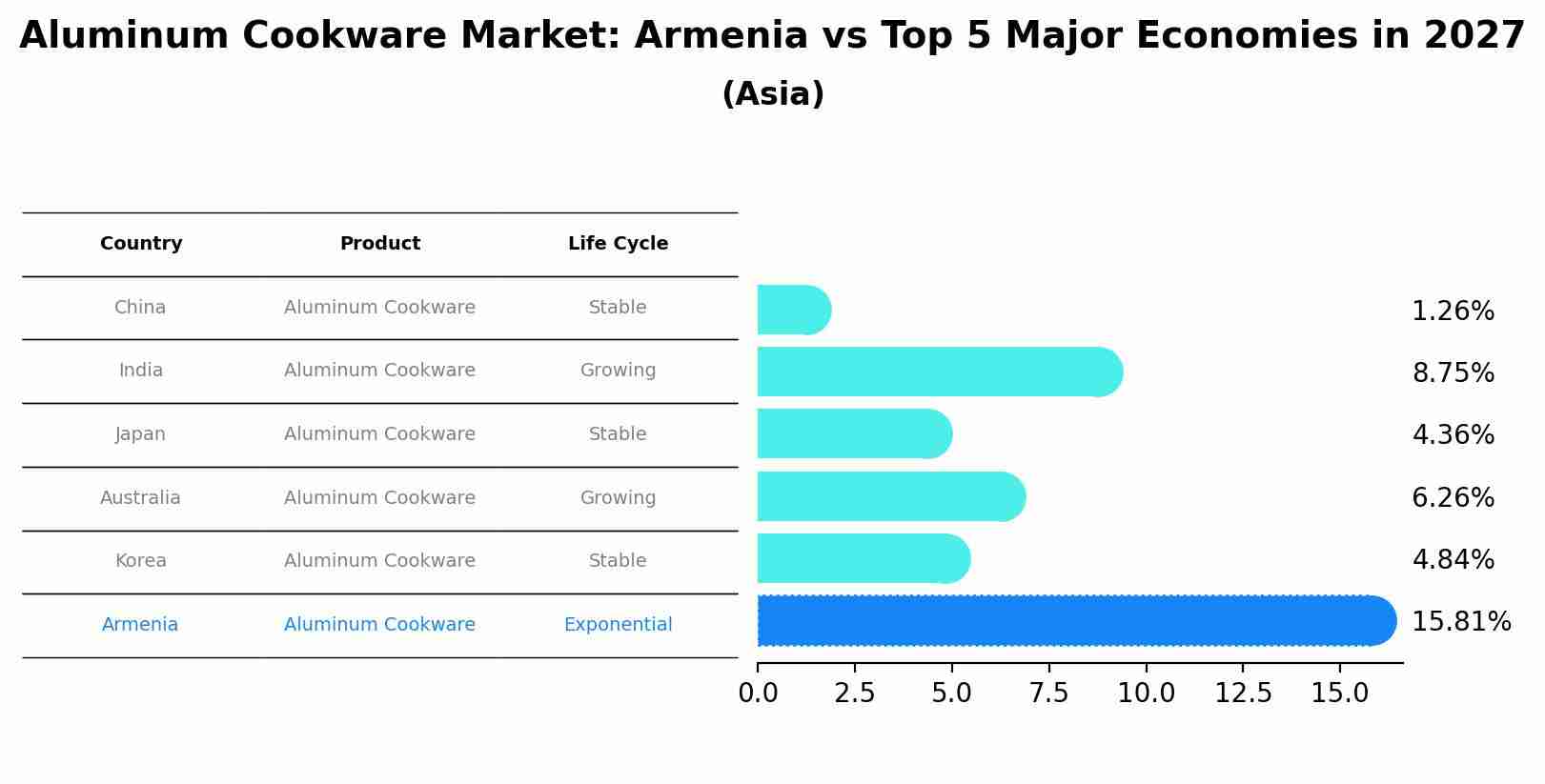 Aluminum Cookware Market: Armenia vs Top 5 Major Economies in 2027 (Asia)