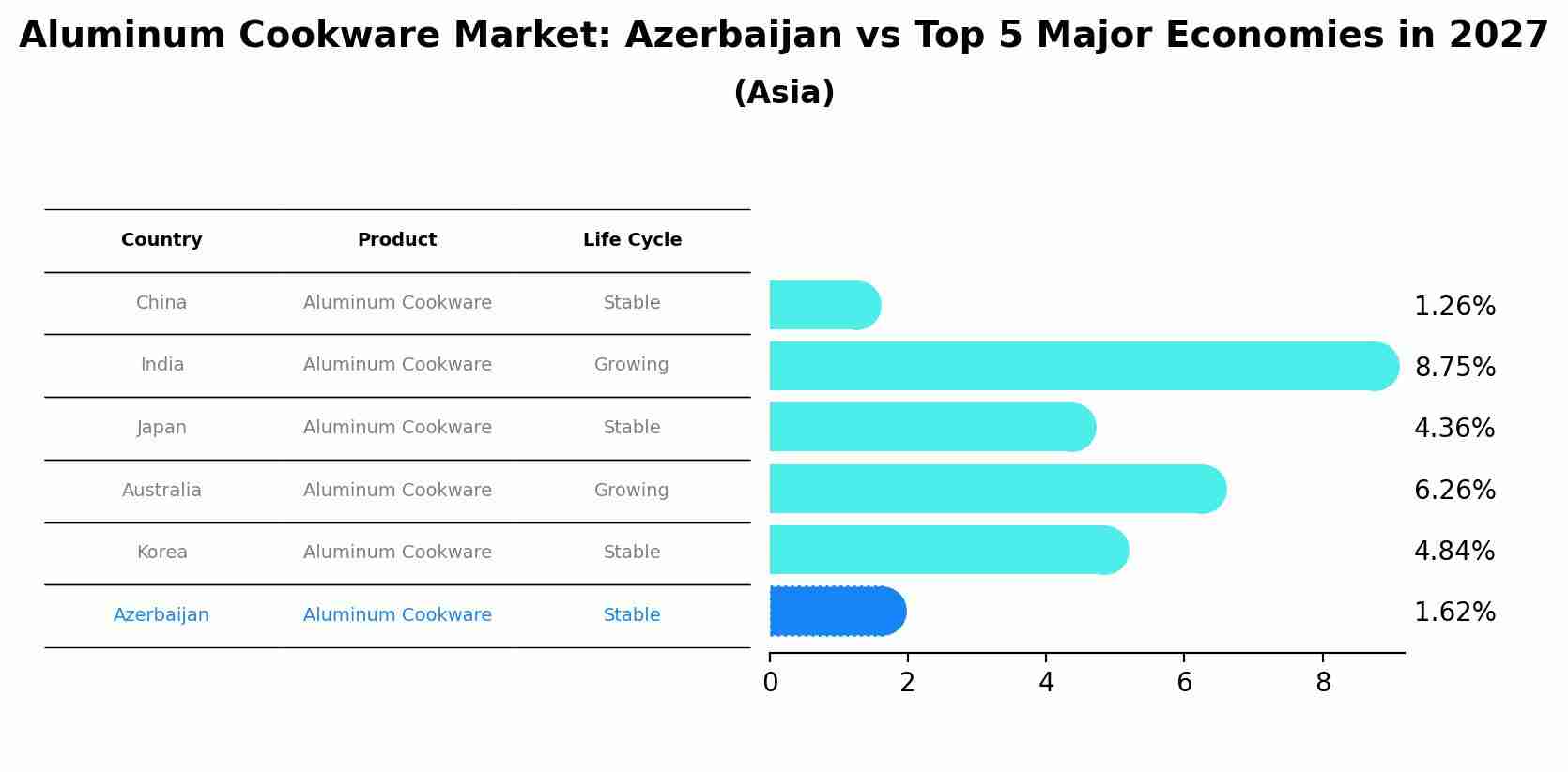 Aluminum Cookware Market: Azerbaijan vs Top 5 Major Economies in 2027 (Asia)