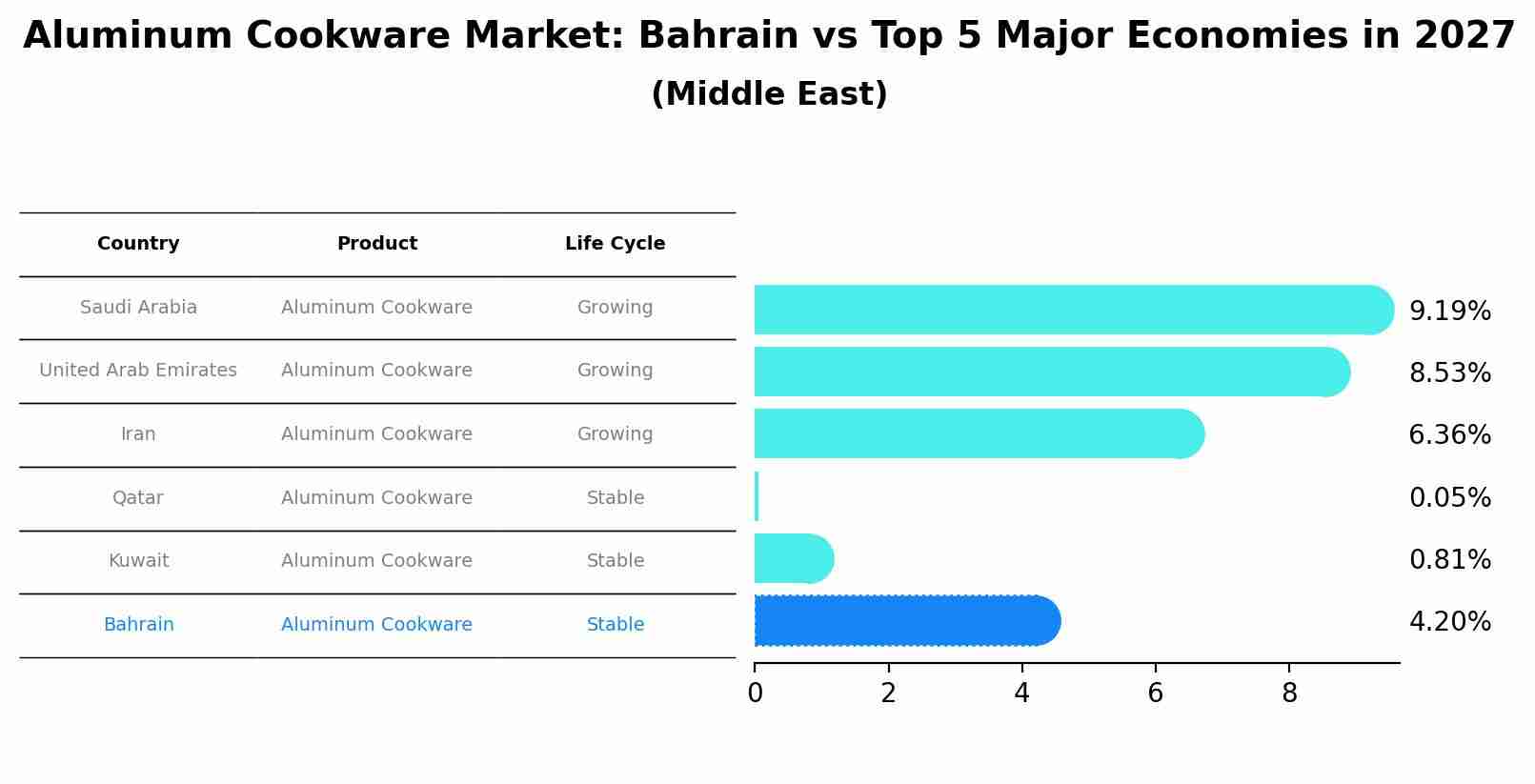 Aluminum Cookware Market: Bahrain vs Top 5 Major Economies in 2027 (Middle East)