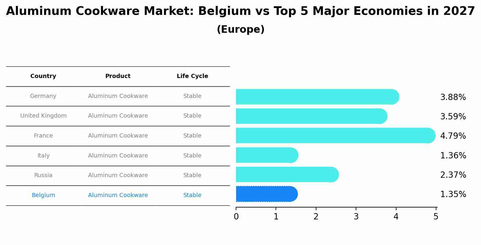 Aluminum Cookware Market: Belgium vs Top 5 Major Economies in 2027 (Europe)