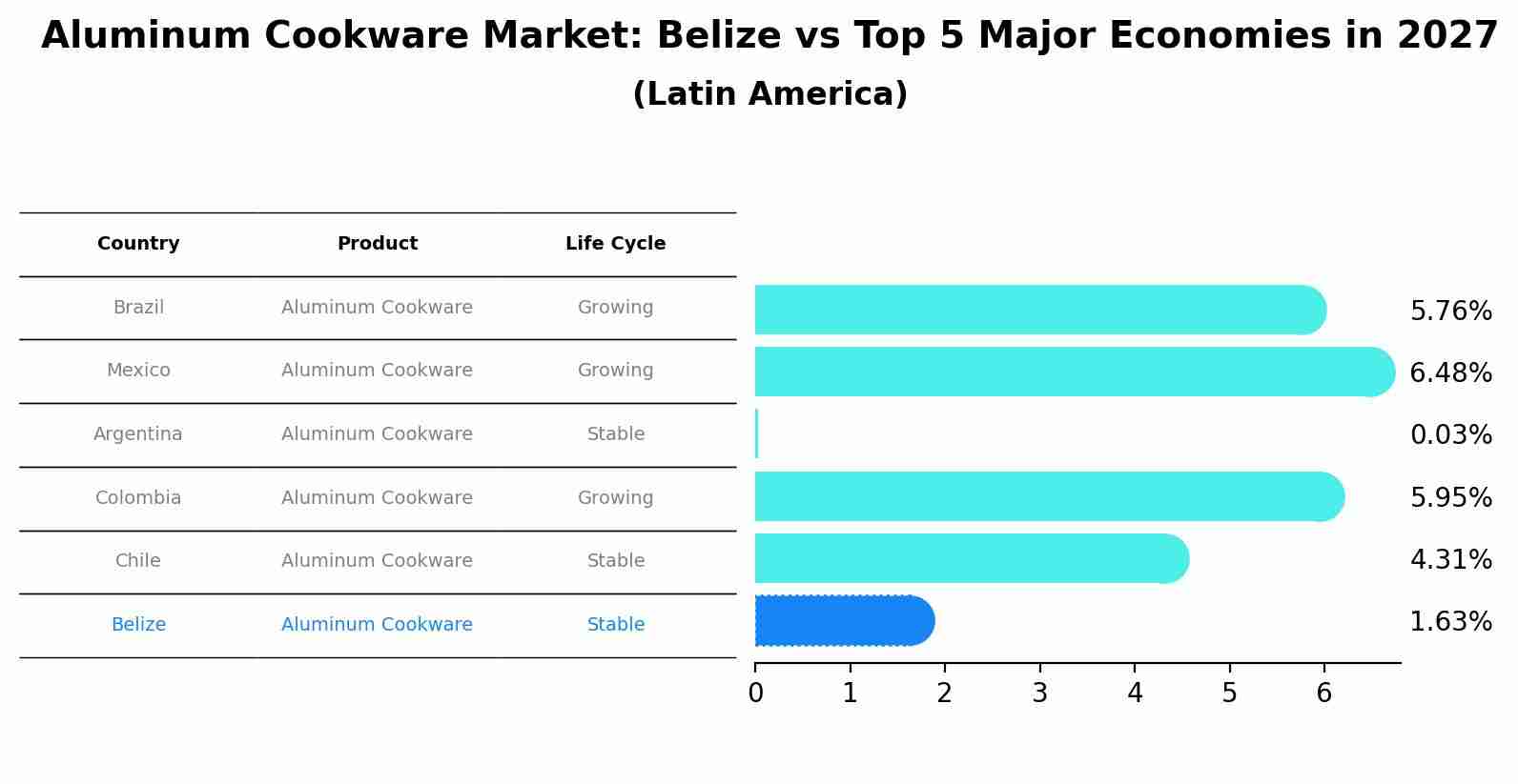 Aluminum Cookware Market: Belize vs Top 5 Major Economies in 2027 (Latin America)