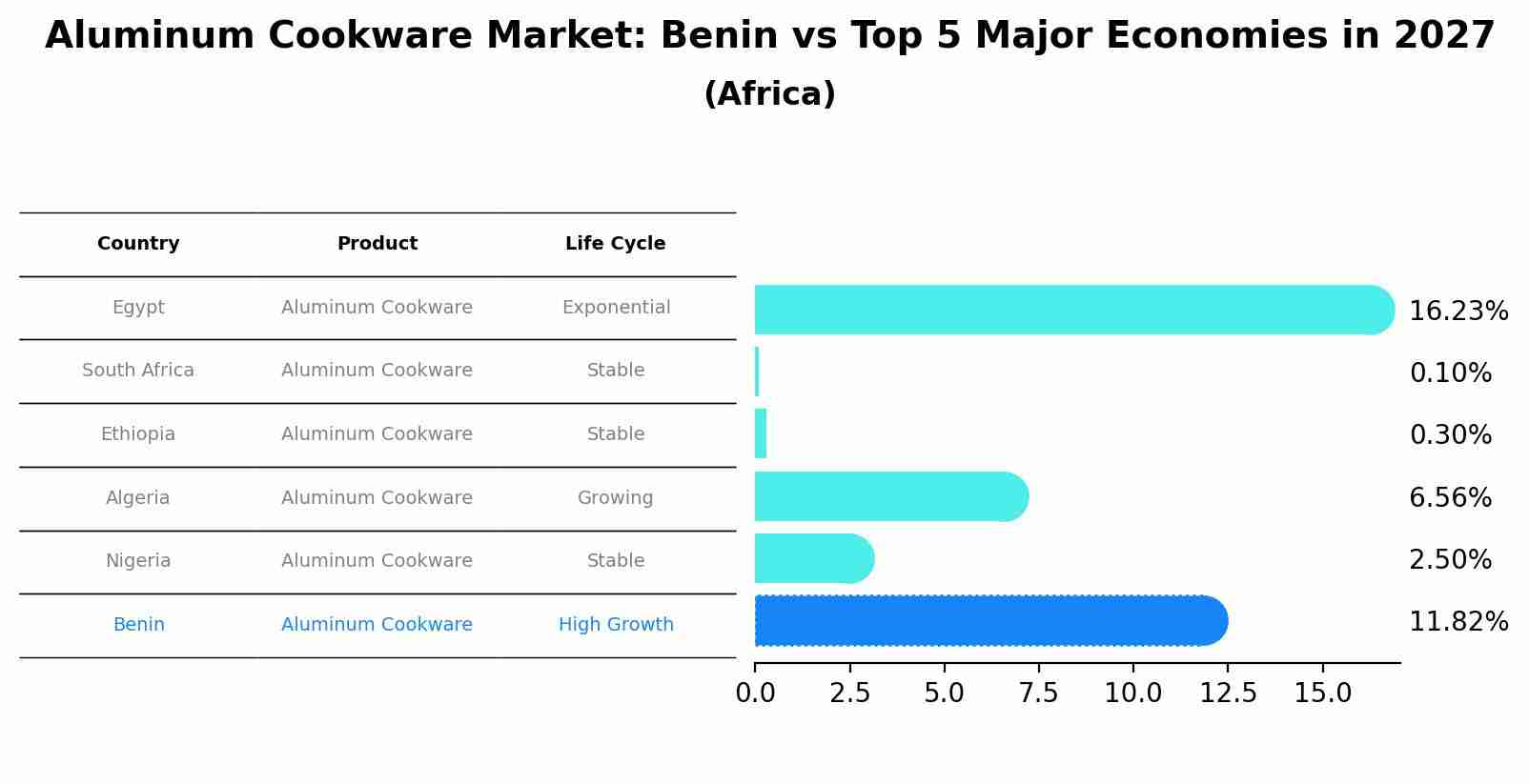 Aluminum Cookware Market: Benin vs Top 5 Major Economies in 2027 (Africa)
