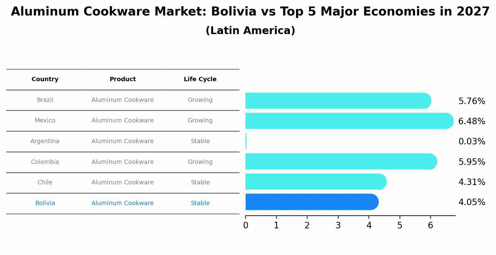 Aluminum Cookware Market: Bolivia vs Top 5 Major Economies in 2027 (Latin America)