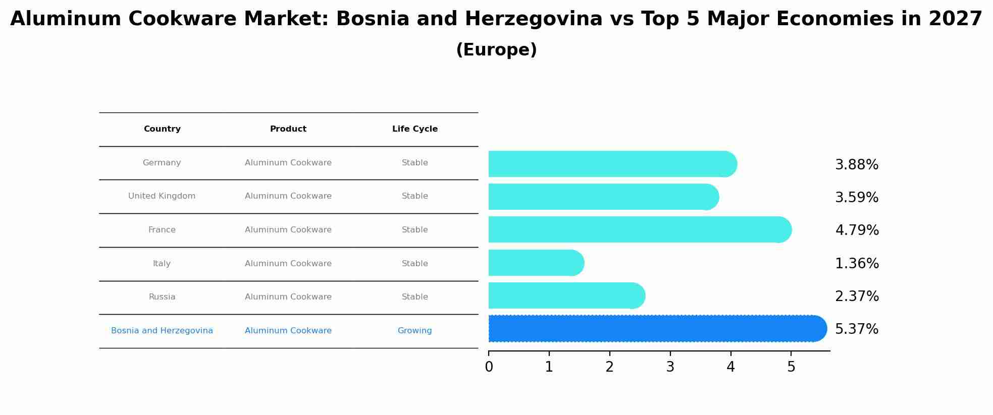 Aluminum Cookware Market: Bosnia and Herzegovina vs Top 5 Major Economies in 2027 (Europe)