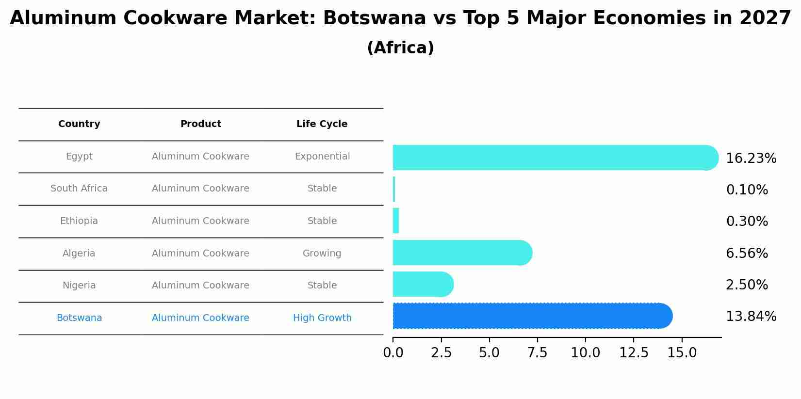 Aluminum Cookware Market: Botswana vs Top 5 Major Economies in 2027 (Africa)