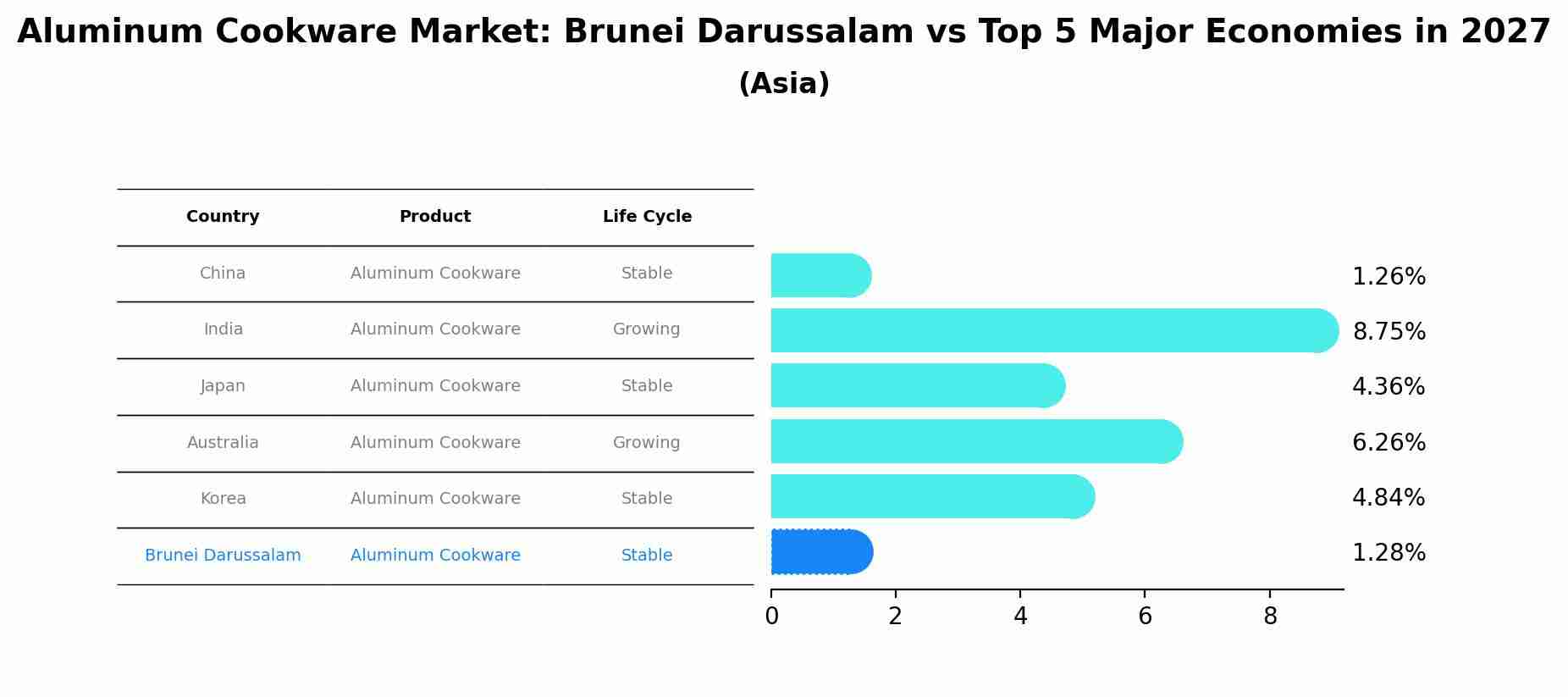 Aluminum Cookware Market: Brunei Darussalam vs Top 5 Major Economies in 2027 (Asia)