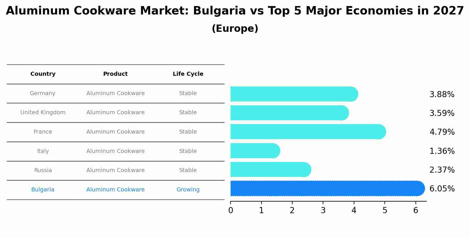 Aluminum Cookware Market: Bulgaria vs Top 5 Major Economies in 2027 (Europe)