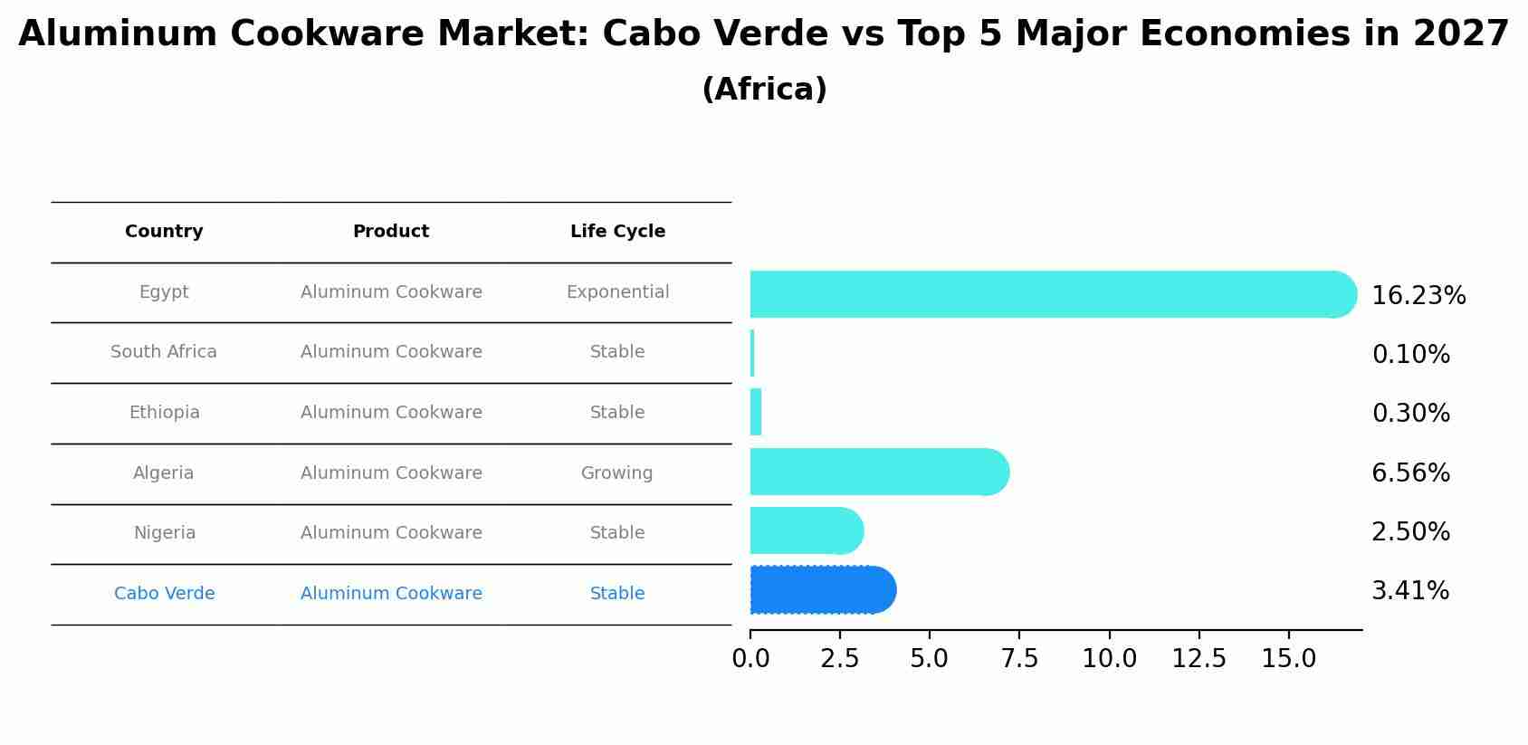 Aluminum Cookware Market: Cabo Verde vs Top 5 Major Economies in 2027 (Africa)