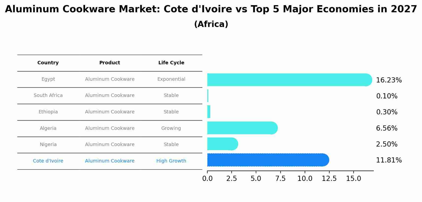 Aluminum Cookware Market: Cote d'Ivoire vs Top 5 Major Economies in 2027 (Africa)
