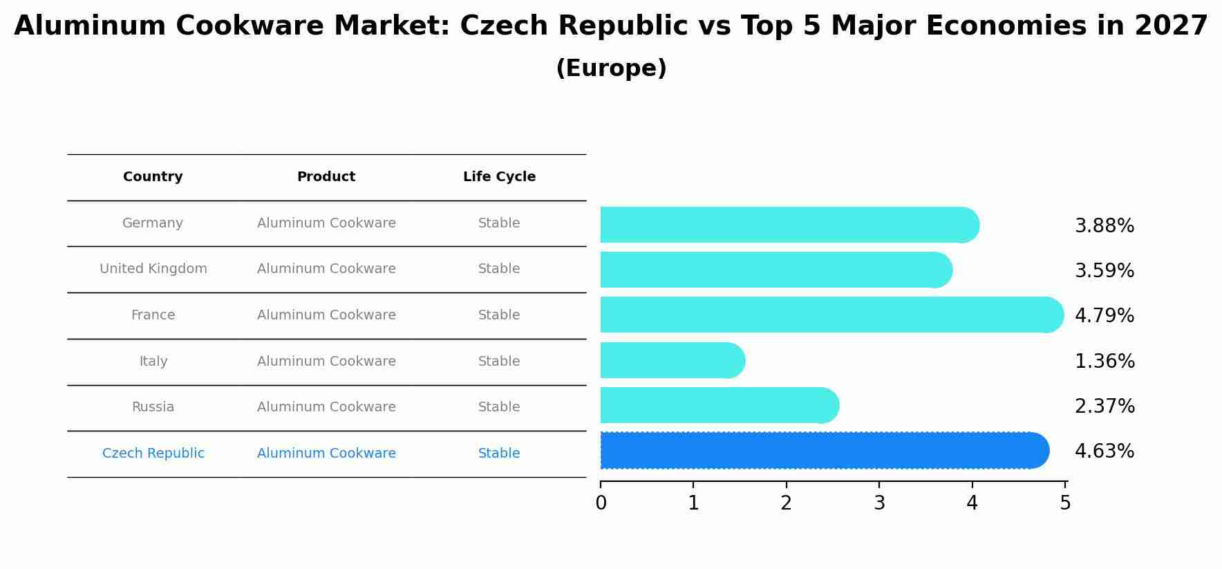 Aluminum Cookware Market: Czech Republic vs Top 5 Major Economies in 2027 (Europe)
