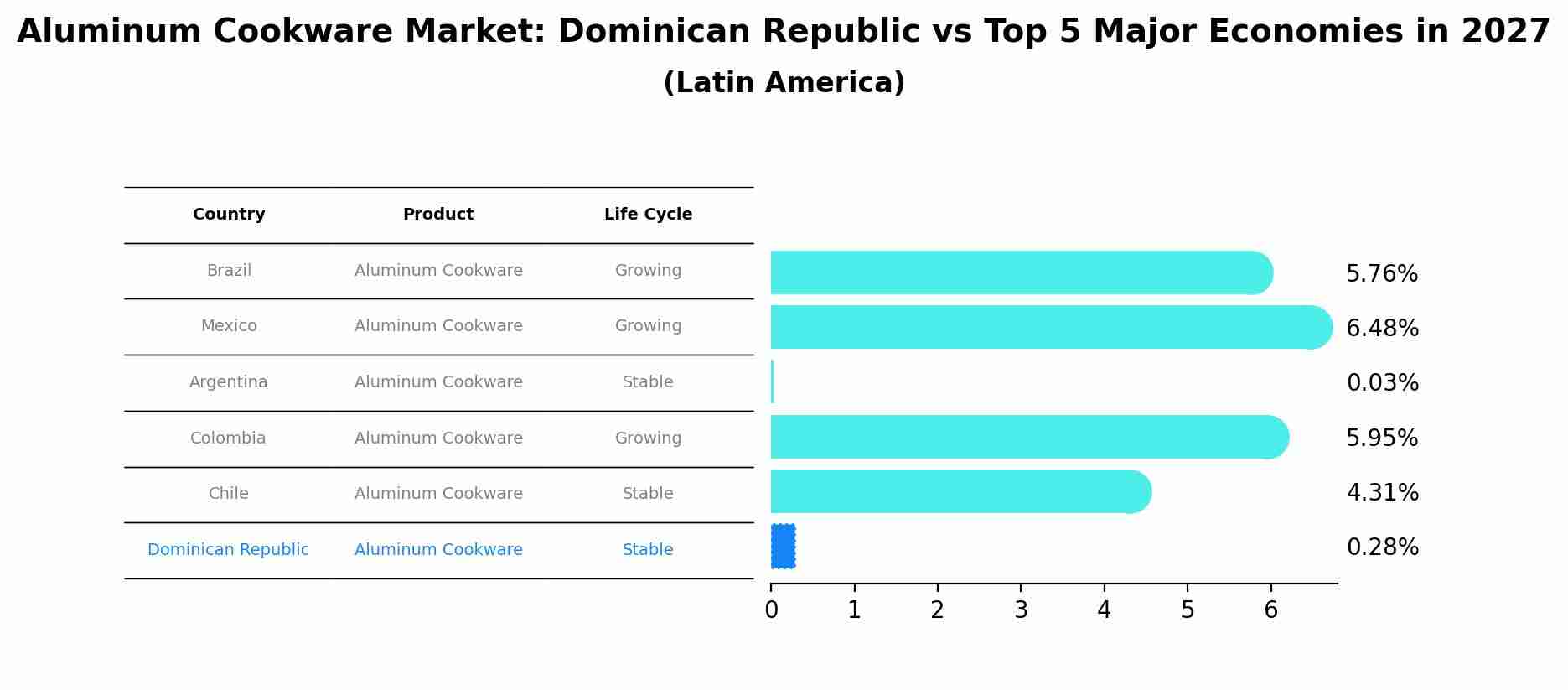 Aluminum Cookware Market: Dominican Republic vs Top 5 Major Economies in 2027 (Latin America)