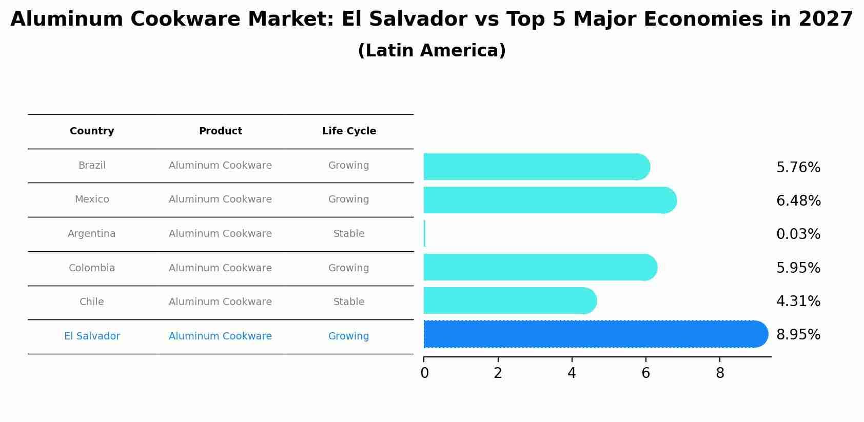 Aluminum Cookware Market: El Salvador vs Top 5 Major Economies in 2027 (Latin America)