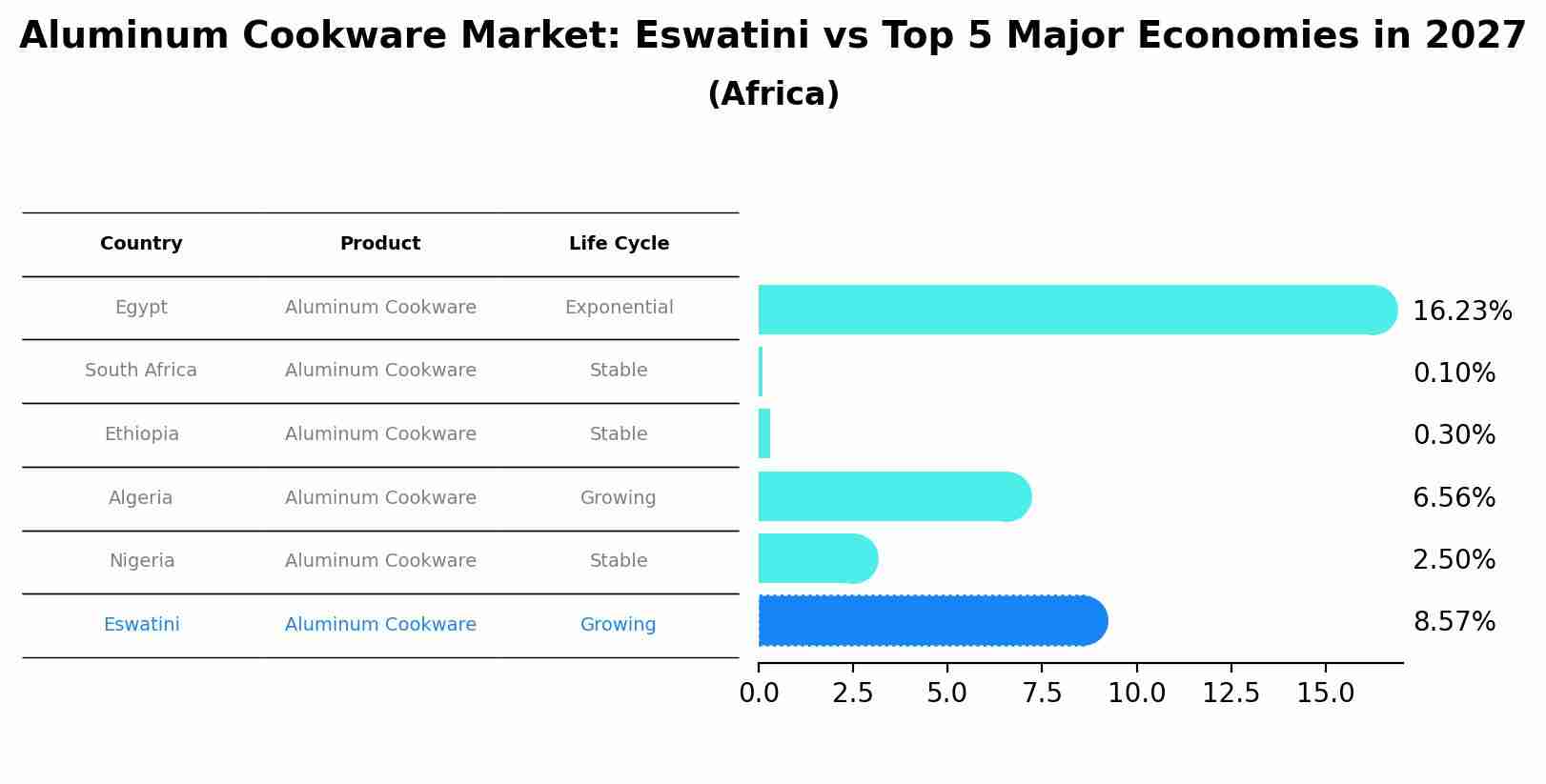 Aluminum Cookware Market: Eswatini vs Top 5 Major Economies in 2027 (Africa)