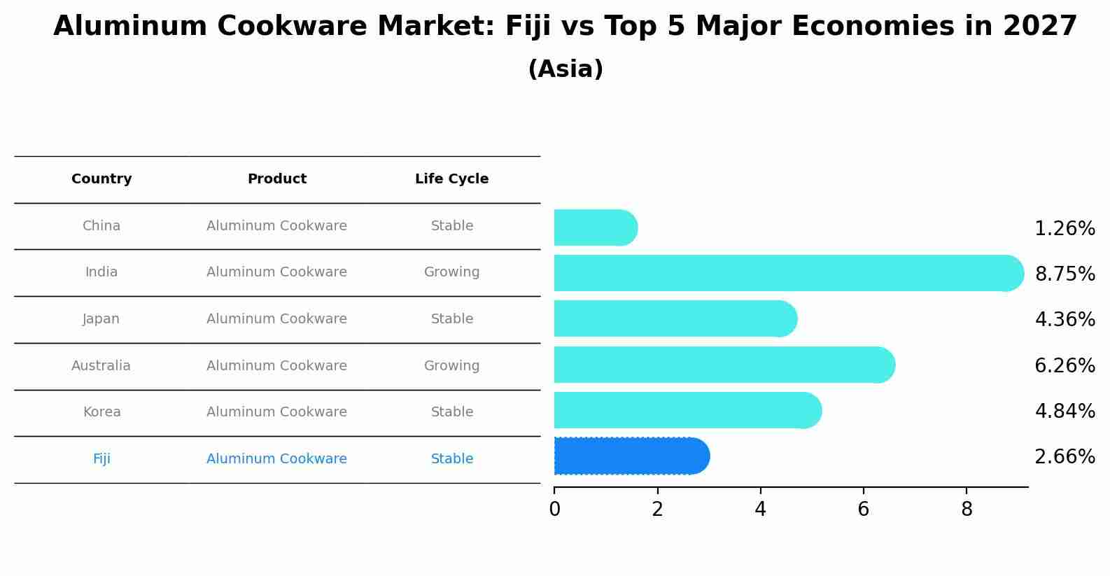 Aluminum Cookware Market: Fiji vs Top 5 Major Economies in 2027 (Asia)