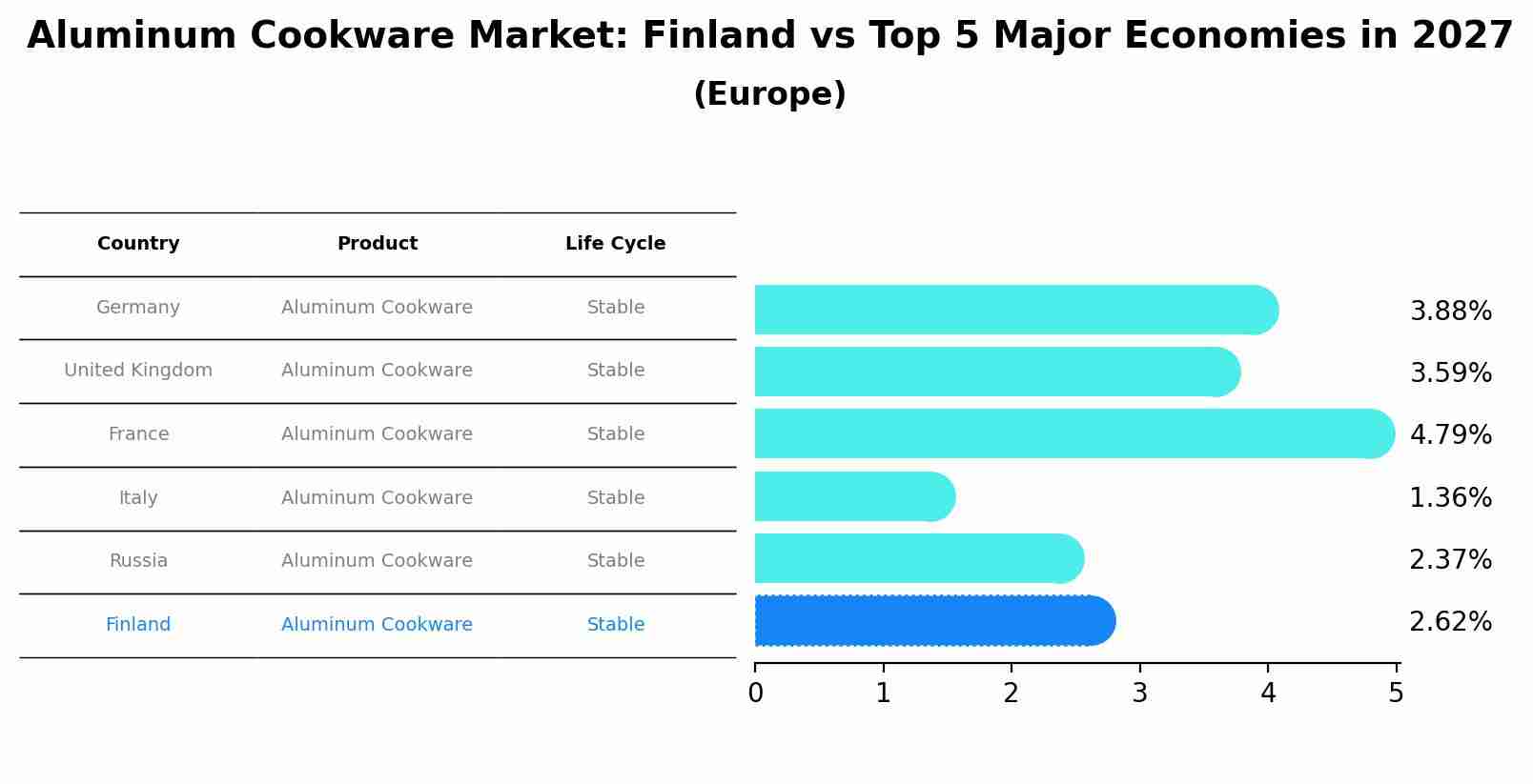 Aluminum Cookware Market: Finland vs Top 5 Major Economies in 2027 (Europe)