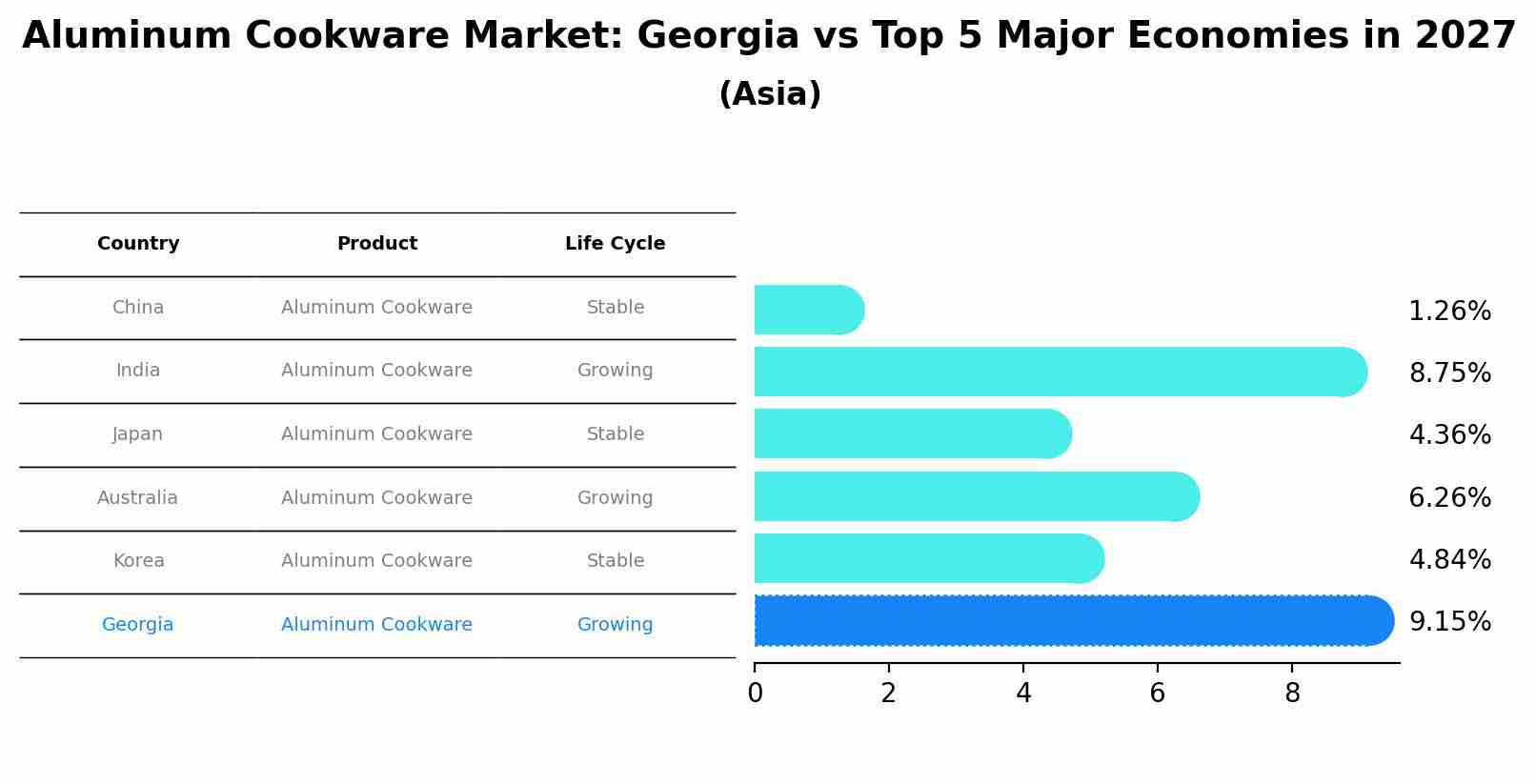 Aluminum Cookware Market: Georgia vs Top 5 Major Economies in 2027 (Asia)