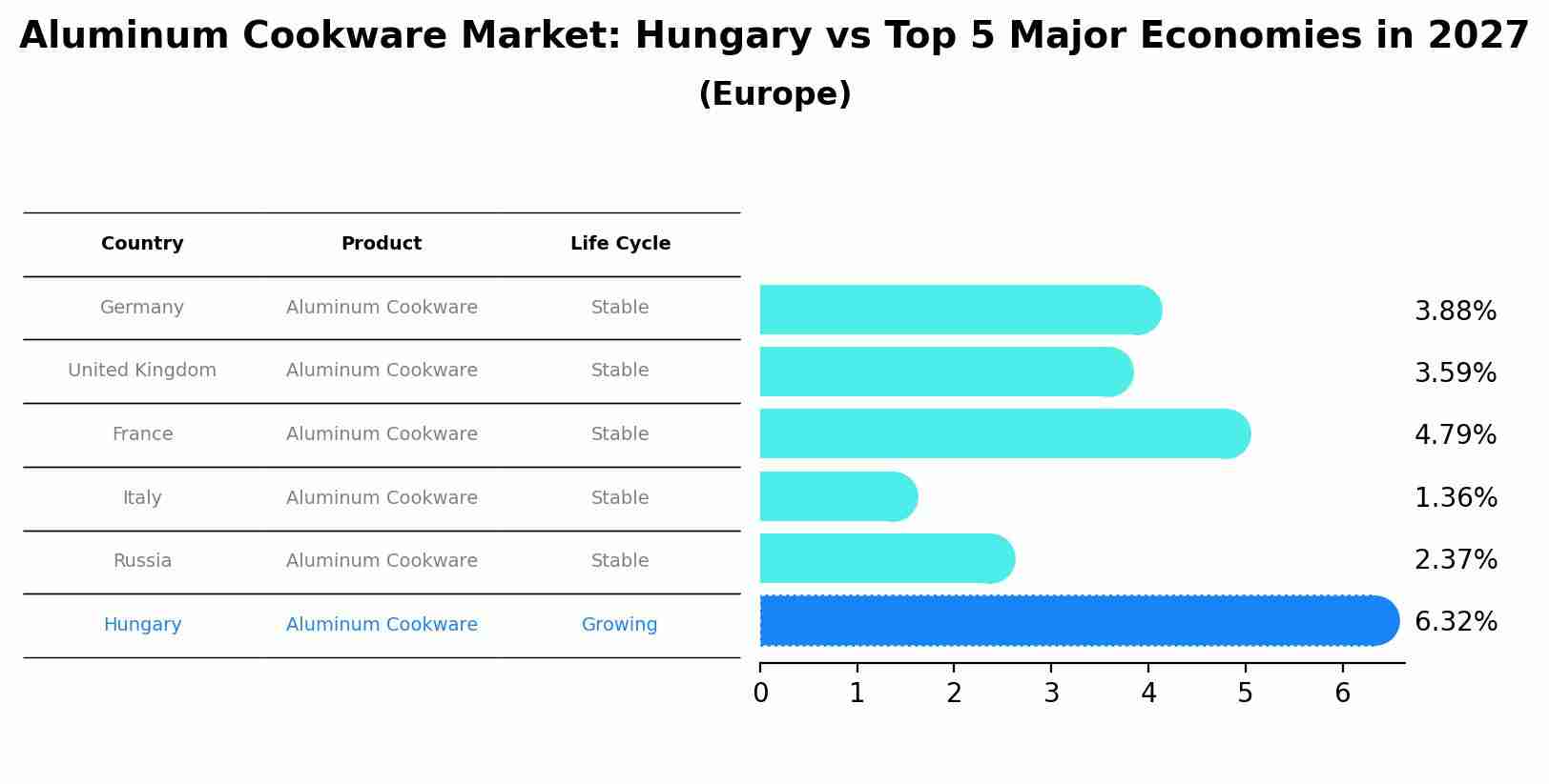 Aluminum Cookware Market: Hungary vs Top 5 Major Economies in 2027 (Europe)