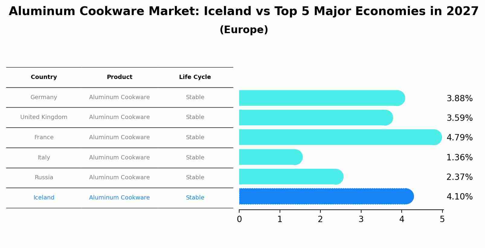 Aluminum Cookware Market: Iceland vs Top 5 Major Economies in 2027 (Europe)
