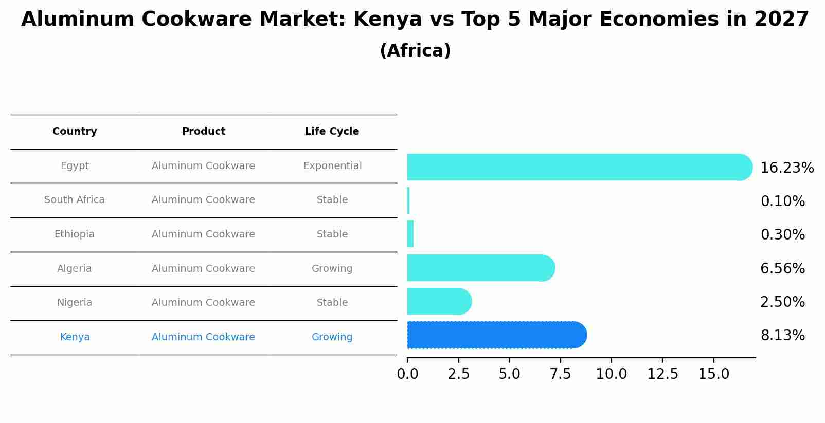 Aluminum Cookware Market: Kenya vs Top 5 Major Economies in 2027 (Africa)