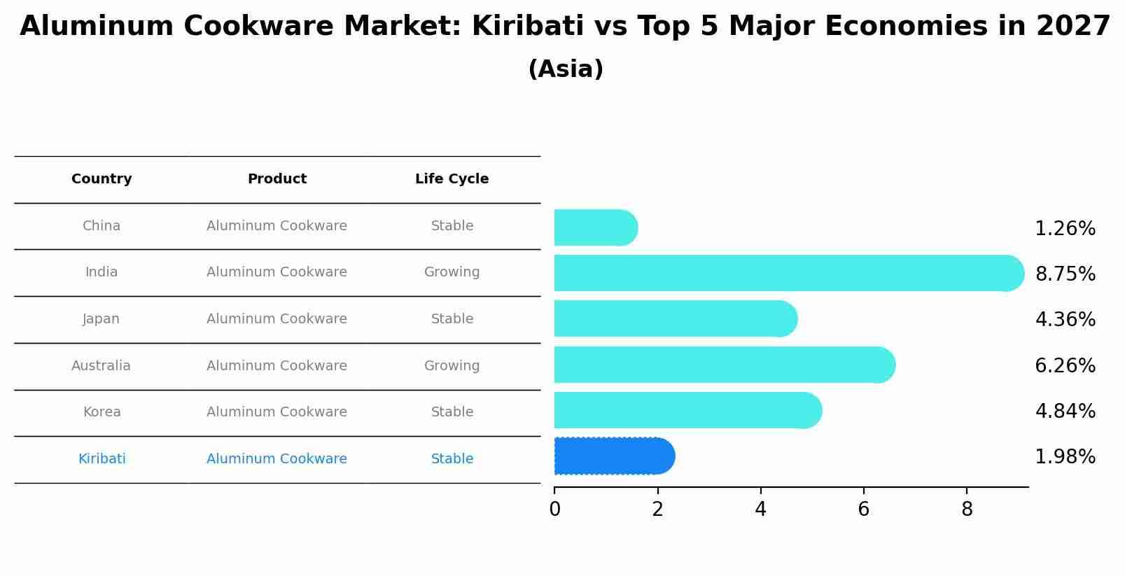 Aluminum Cookware Market: Kiribati vs Top 5 Major Economies in 2027 (Asia)