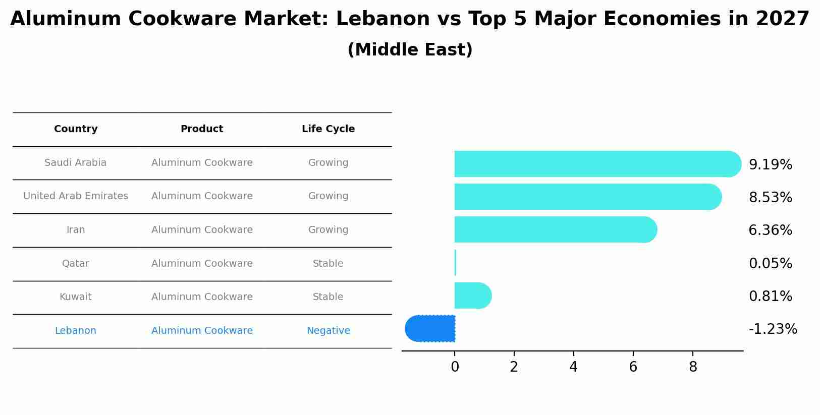 Aluminum Cookware Market: Lebanon vs Top 5 Major Economies in 2027 (Middle East)