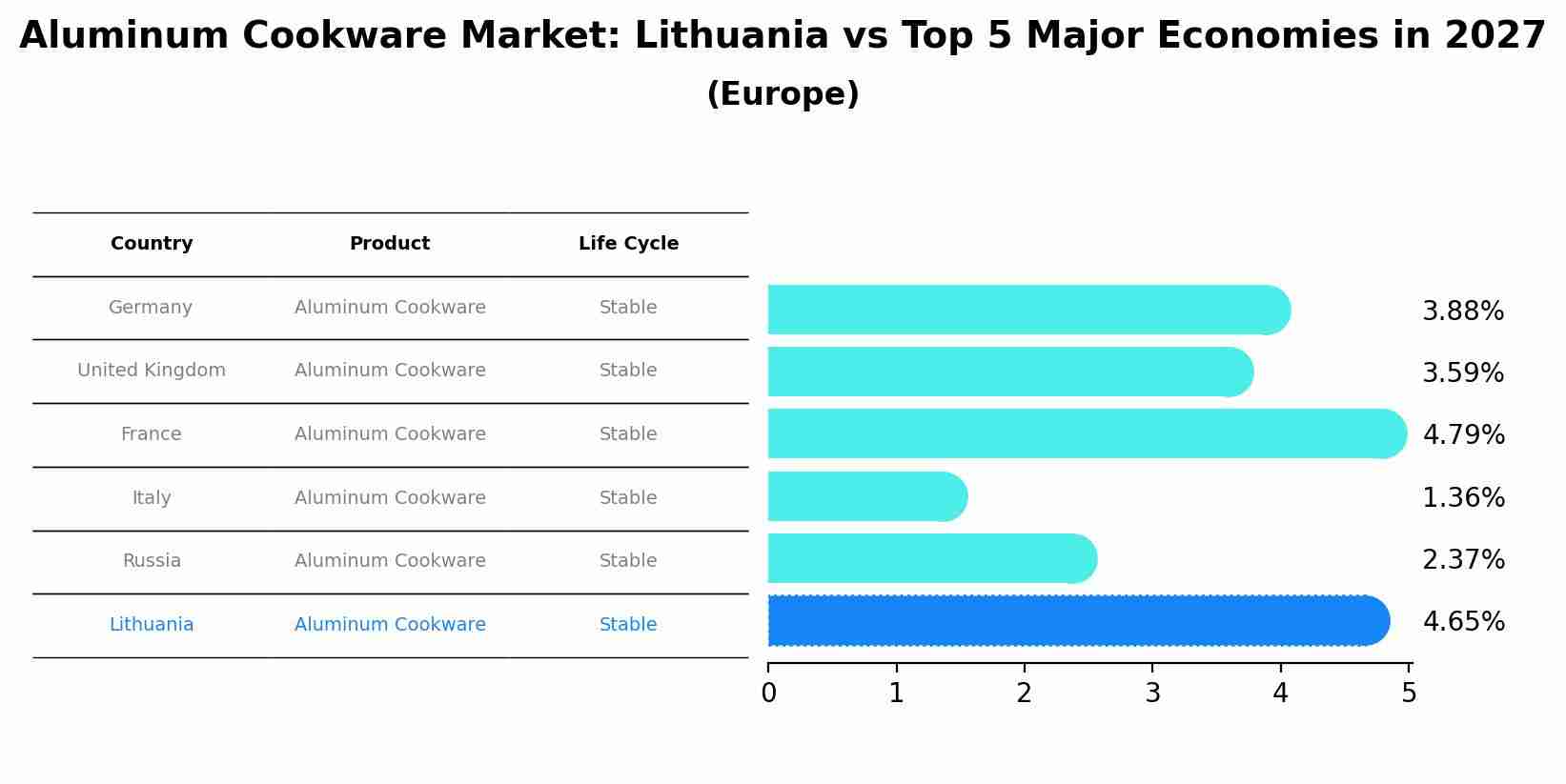 Aluminum Cookware Market: Lithuania vs Top 5 Major Economies in 2027 (Europe)