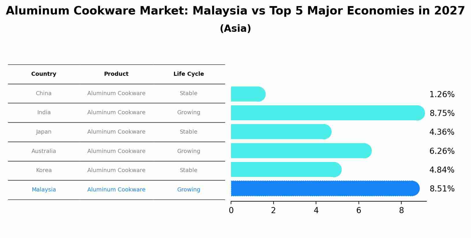 Aluminum Cookware Market: Malaysia vs Top 5 Major Economies in 2027 (Asia)