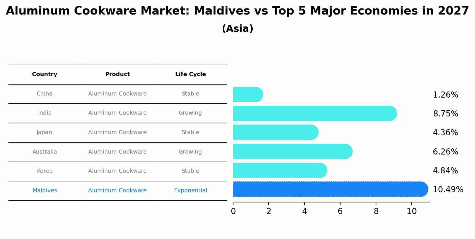Aluminum Cookware Market: Maldives vs Top 5 Major Economies in 2027 (Asia)