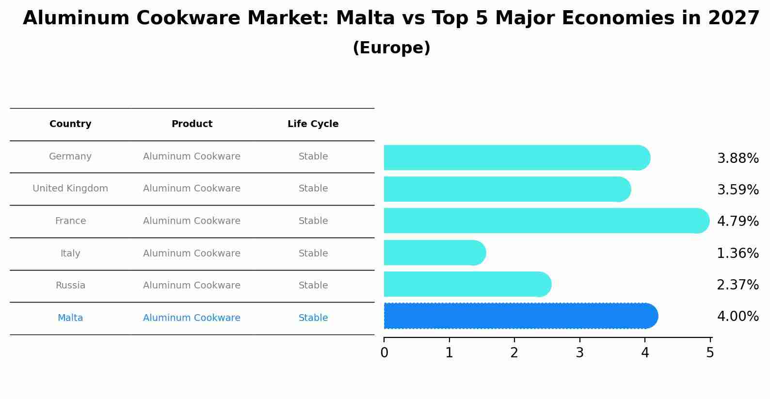 Aluminum Cookware Market: Malta vs Top 5 Major Economies in 2027 (Europe)
