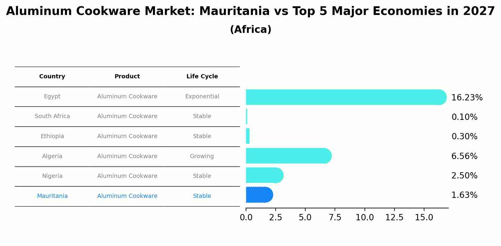 Aluminum Cookware Market: Mauritania vs Top 5 Major Economies in 2027 (Africa)