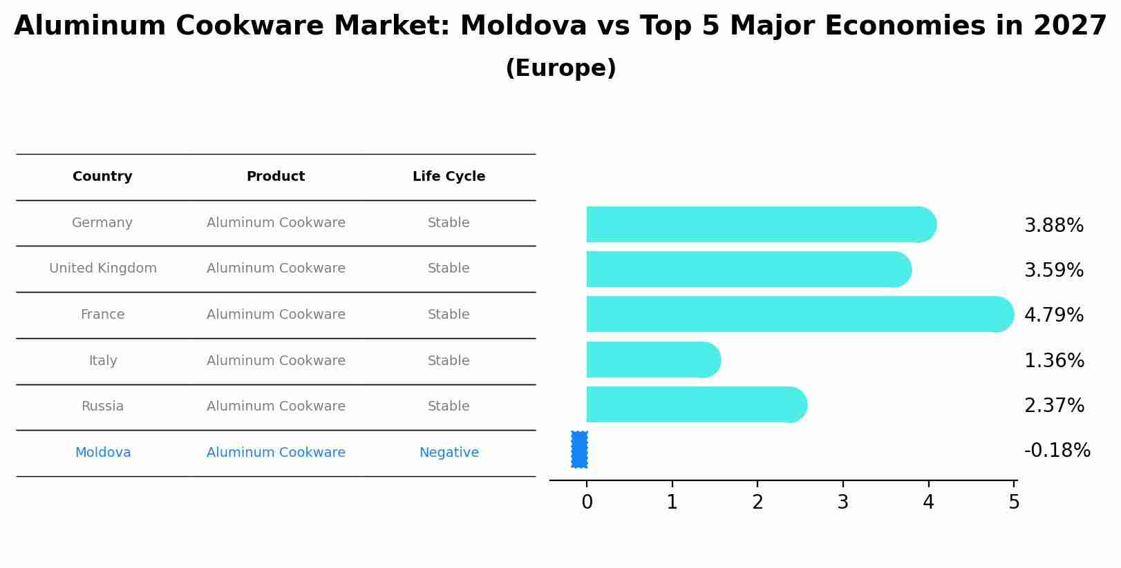 Aluminum Cookware Market: Moldova vs Top 5 Major Economies in 2027 (Europe)