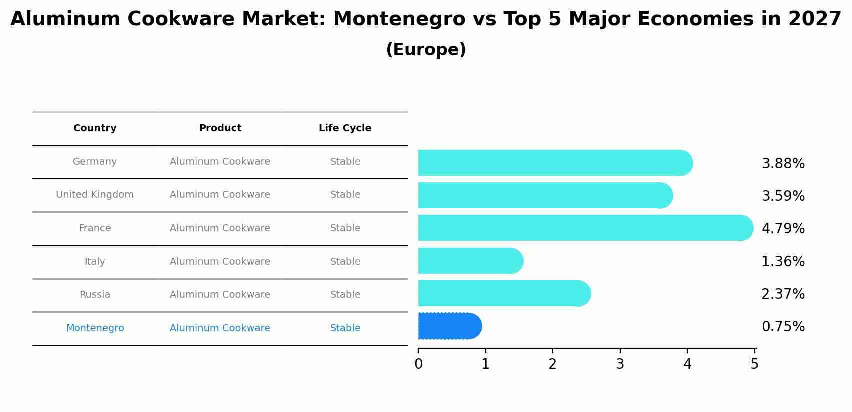 Aluminum Cookware Market: Montenegro vs Top 5 Major Economies in 2027 (Europe)