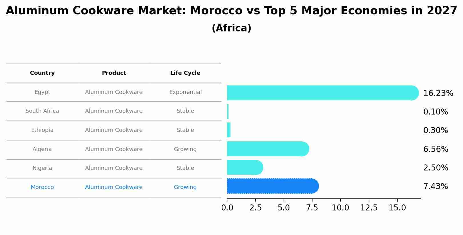 Aluminum Cookware Market: Morocco vs Top 5 Major Economies in 2027 (Africa)
