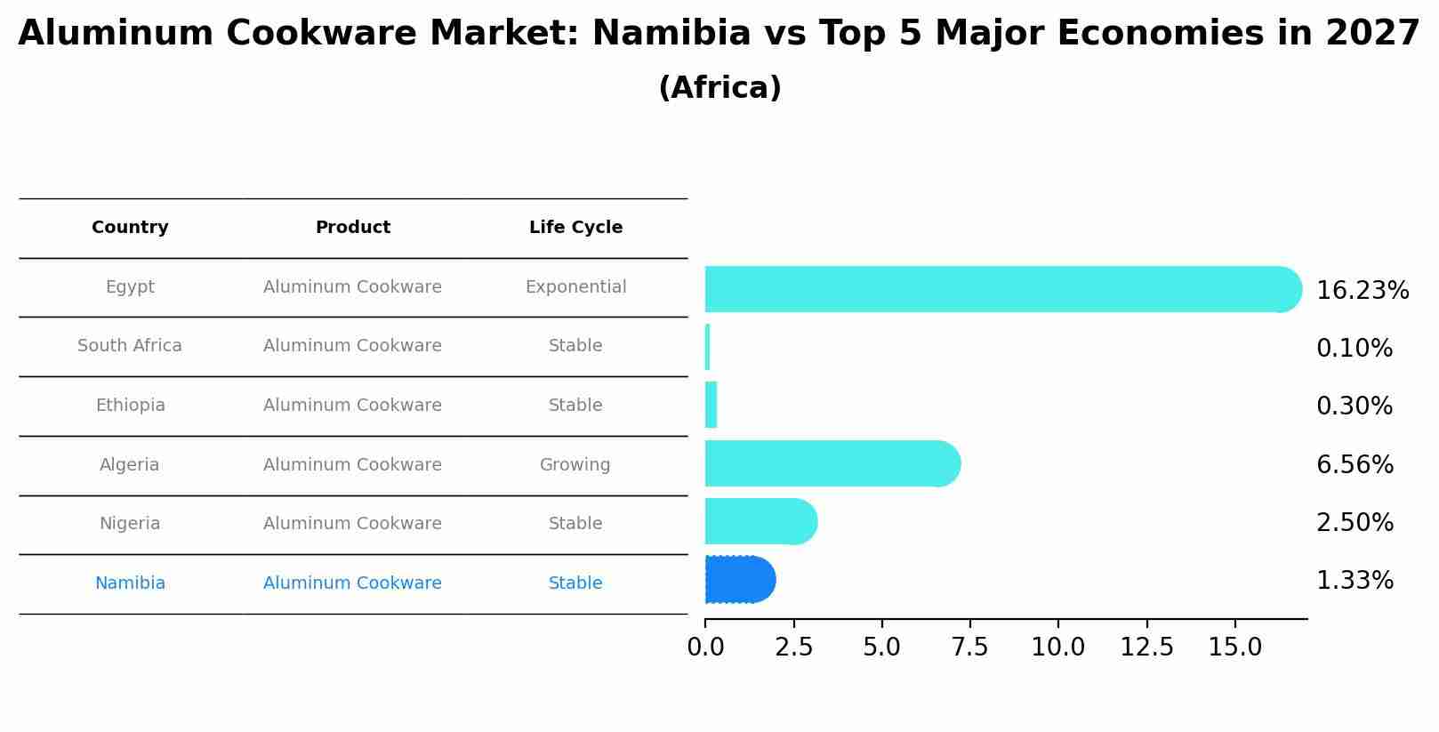 Aluminum Cookware Market: Namibia vs Top 5 Major Economies in 2027 (Africa)