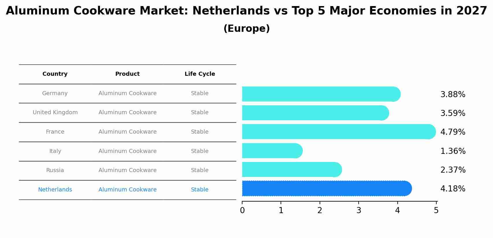 Aluminum Cookware Market: Netherlands vs Top 5 Major Economies in 2027 (Europe)