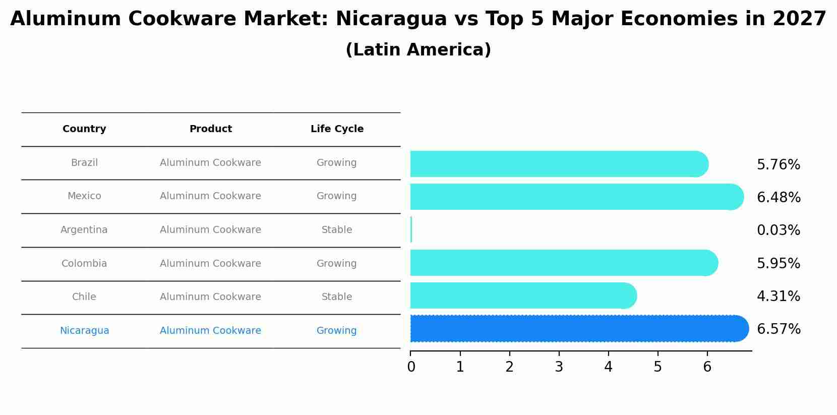 Aluminum Cookware Market: Nicaragua vs Top 5 Major Economies in 2027 (Latin America)