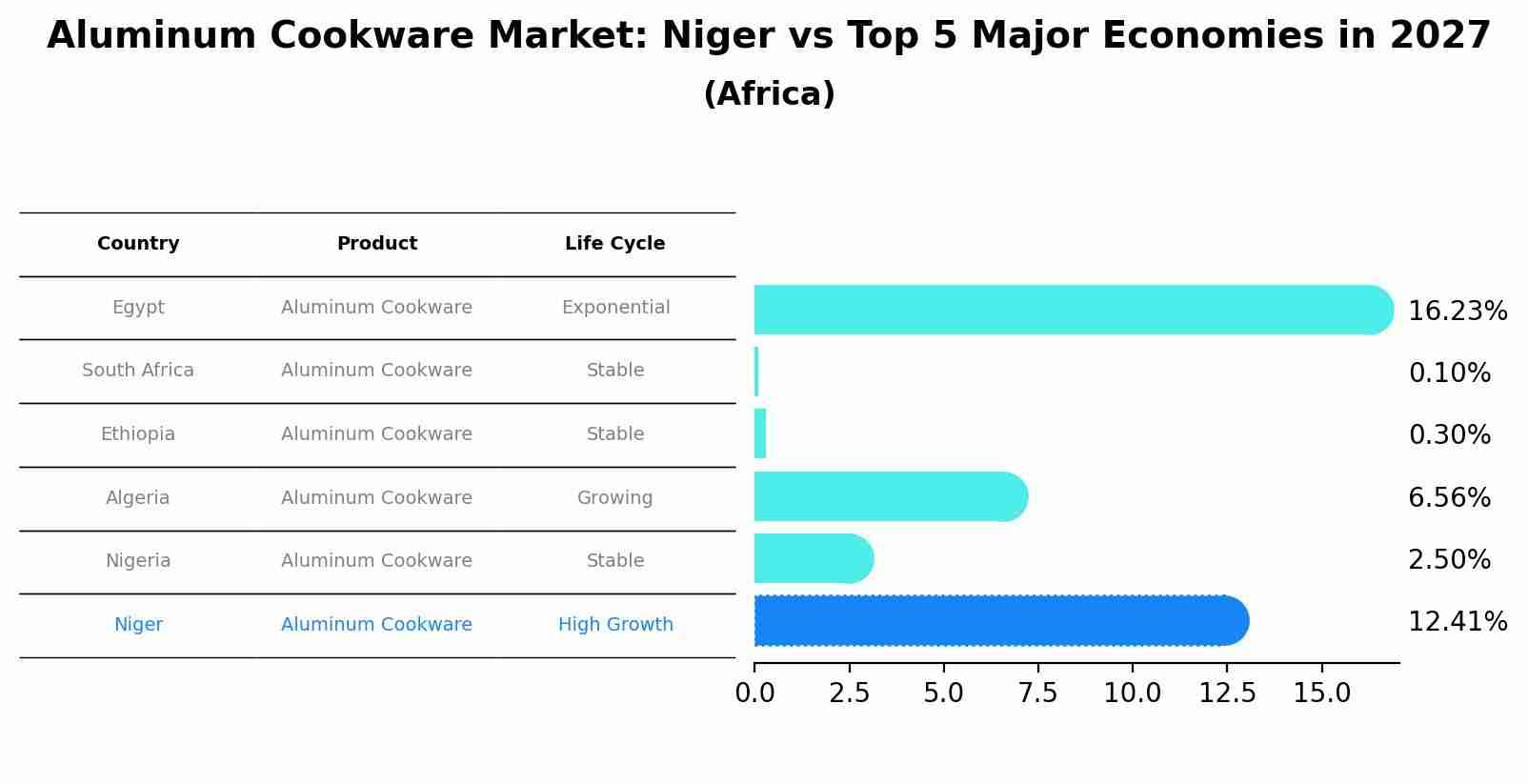 Aluminum Cookware Market: Niger vs Top 5 Major Economies in 2027 (Africa)