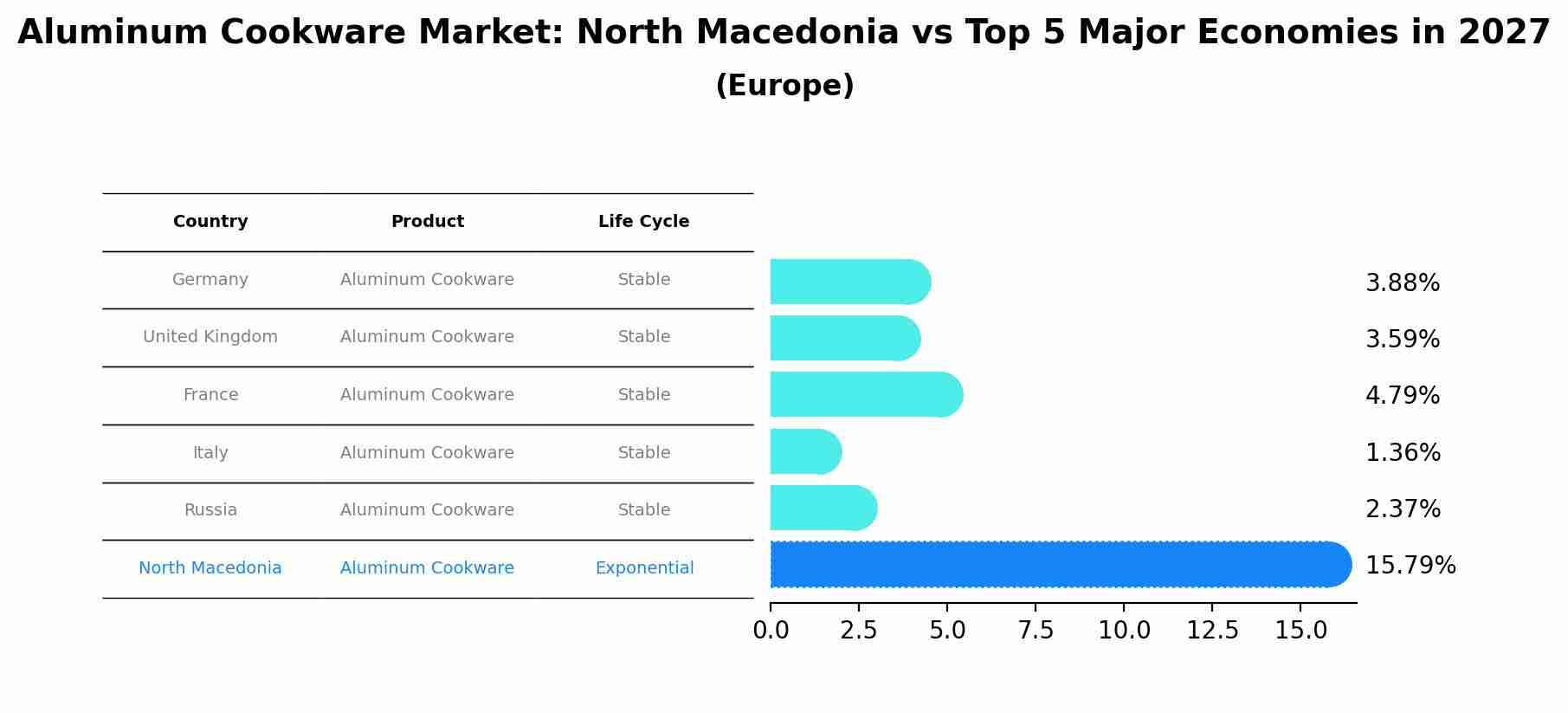 Aluminum Cookware Market: North Macedonia vs Top 5 Major Economies in 2027 (Europe)