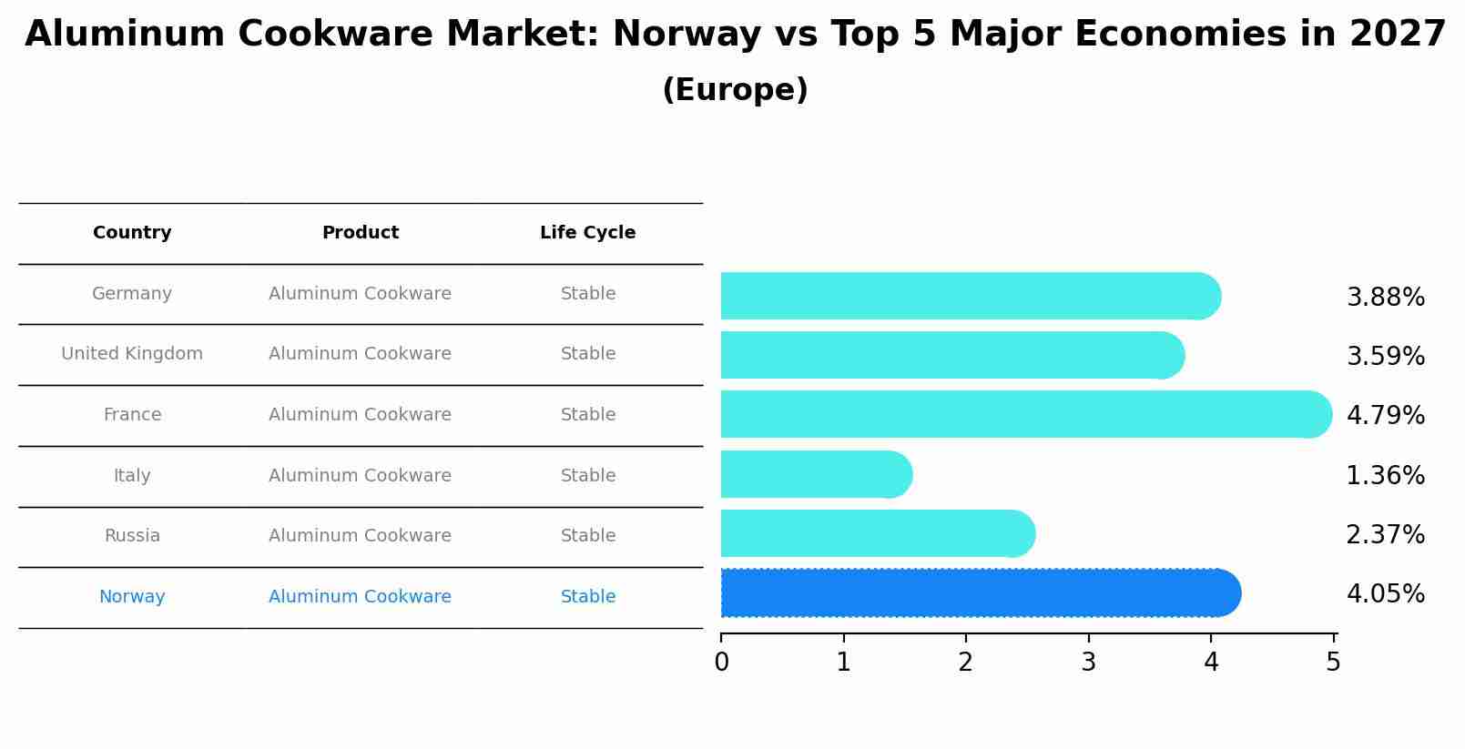 Aluminum Cookware Market: Norway vs Top 5 Major Economies in 2027 (Europe)
