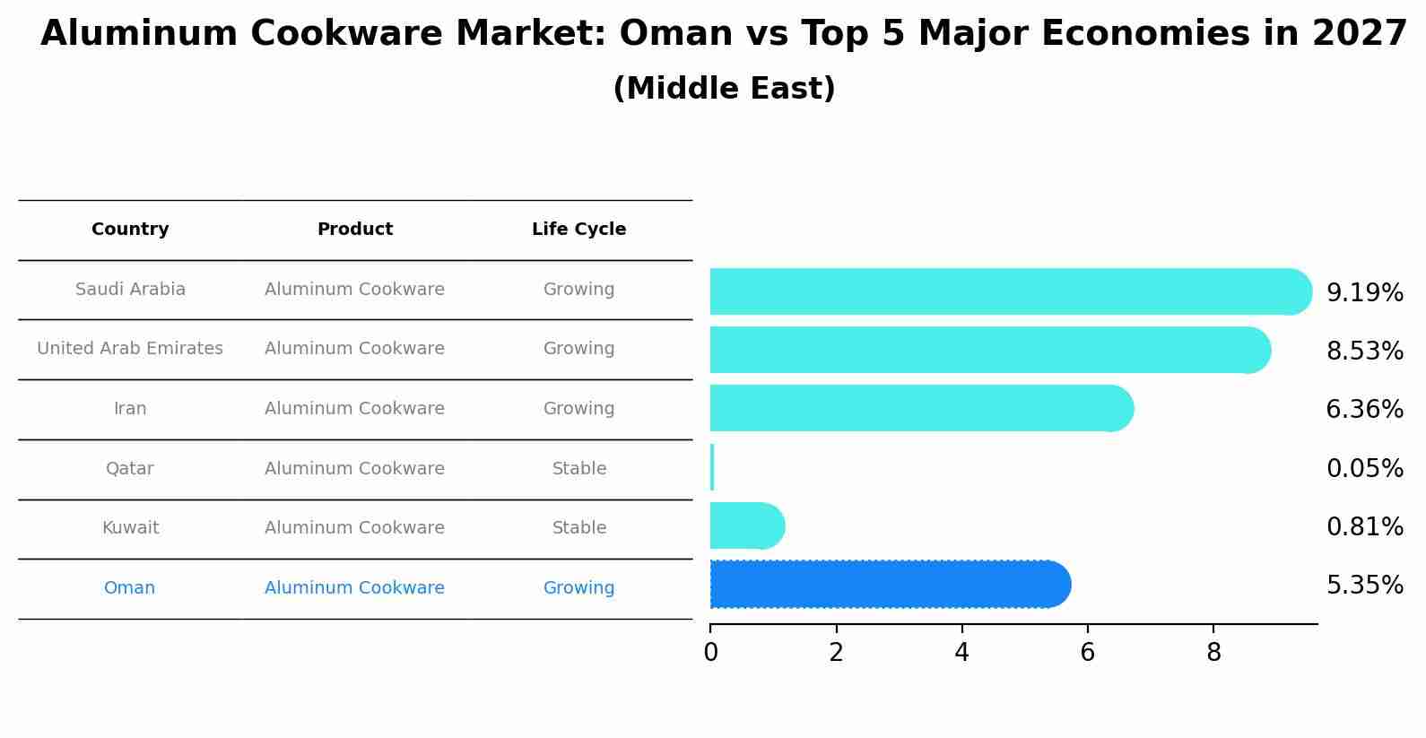 Aluminum Cookware Market: Oman vs Top 5 Major Economies in 2027 (Middle East)