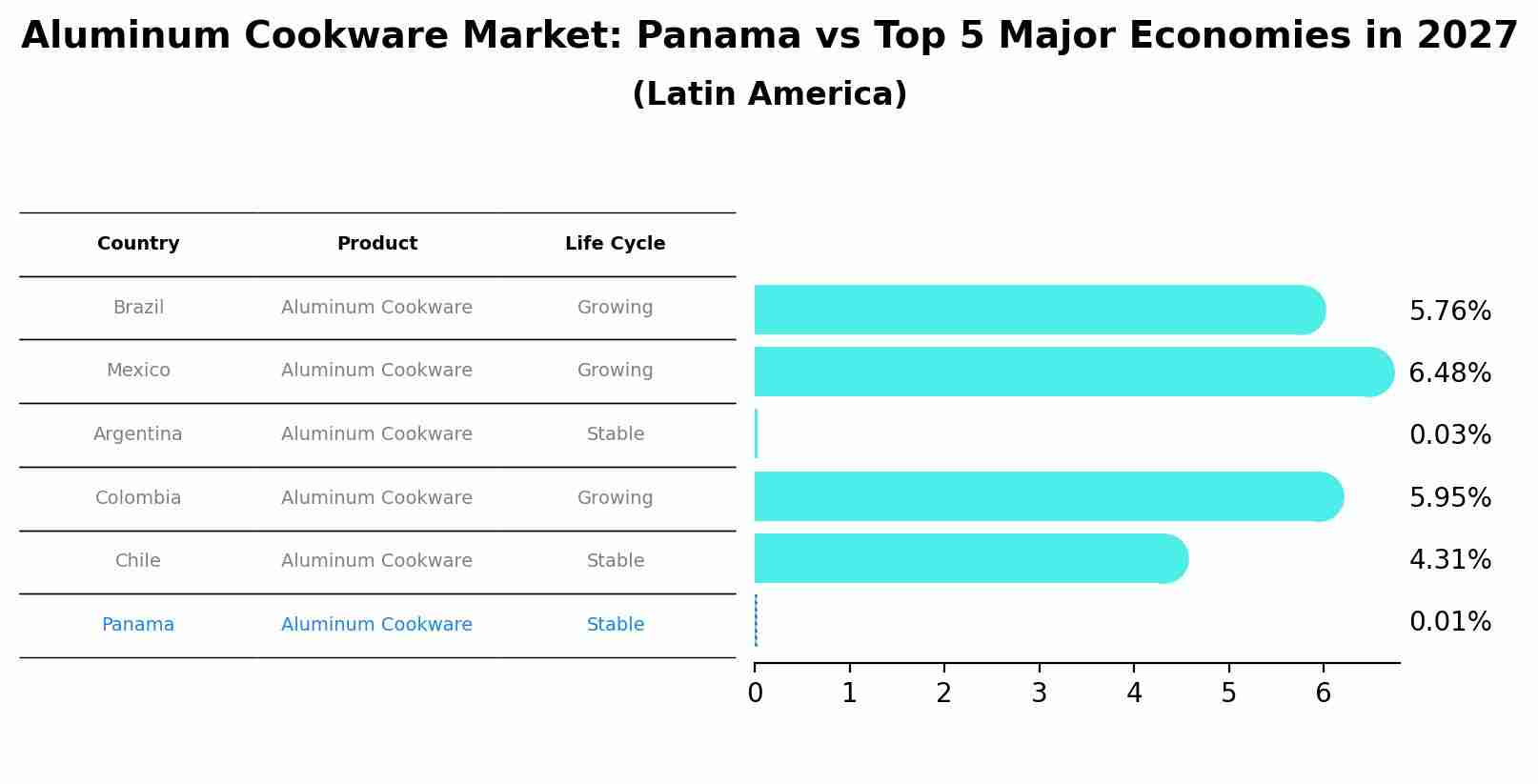 Aluminum Cookware Market: Panama vs Top 5 Major Economies in 2027 (Latin America)