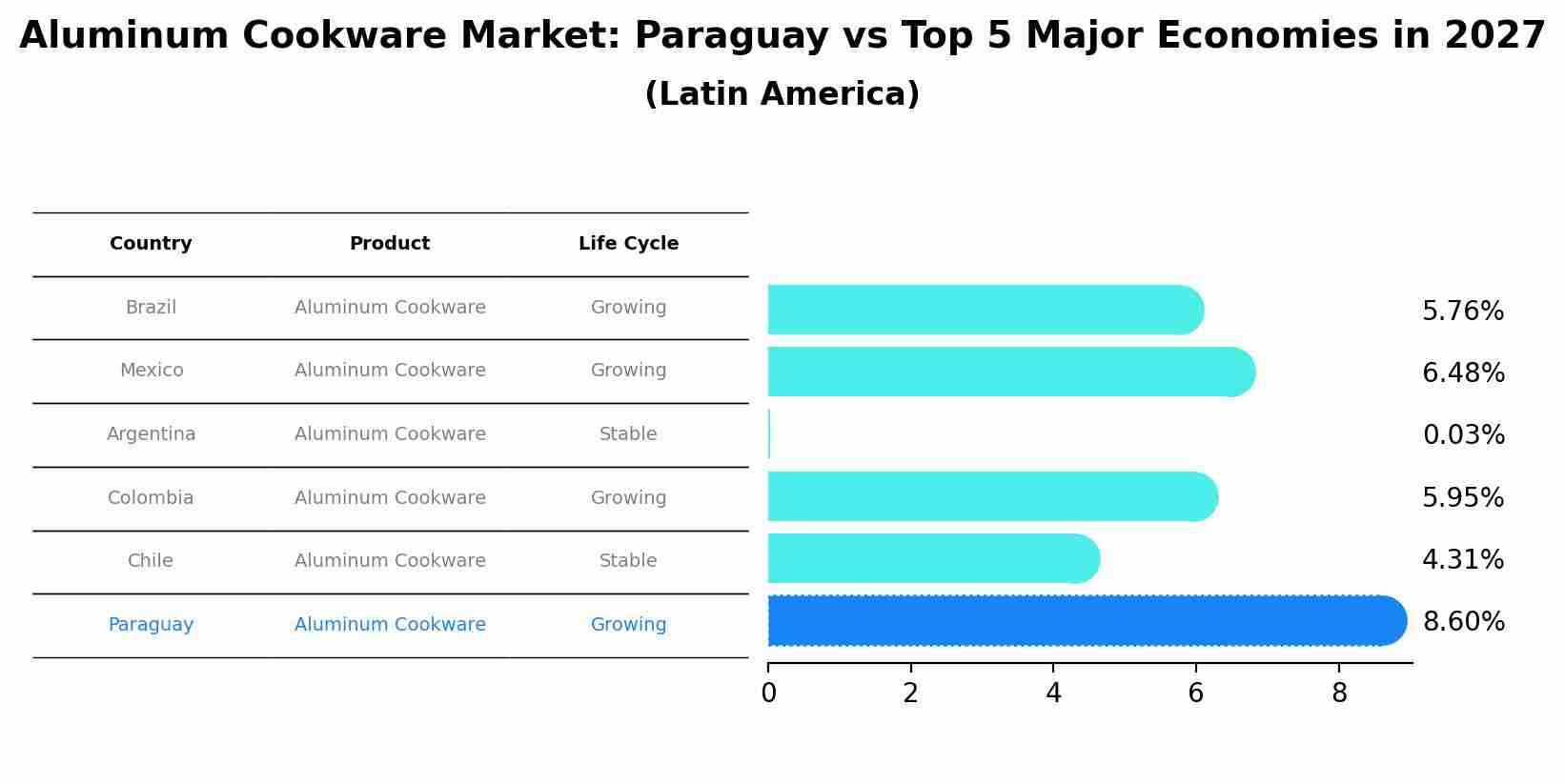 Aluminum Cookware Market: Paraguay vs Top 5 Major Economies in 2027 (Latin America)