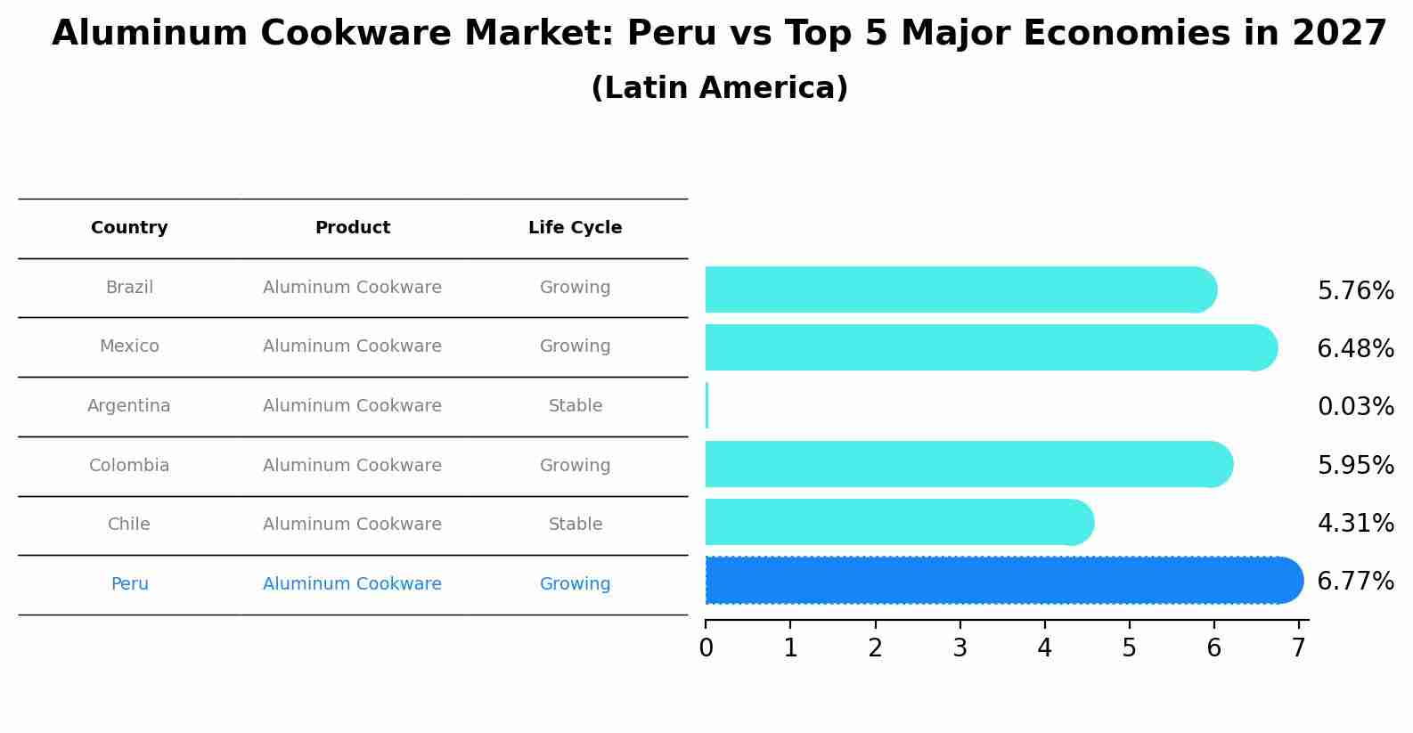 Aluminum Cookware Market: Peru vs Top 5 Major Economies in 2027 (Latin America)