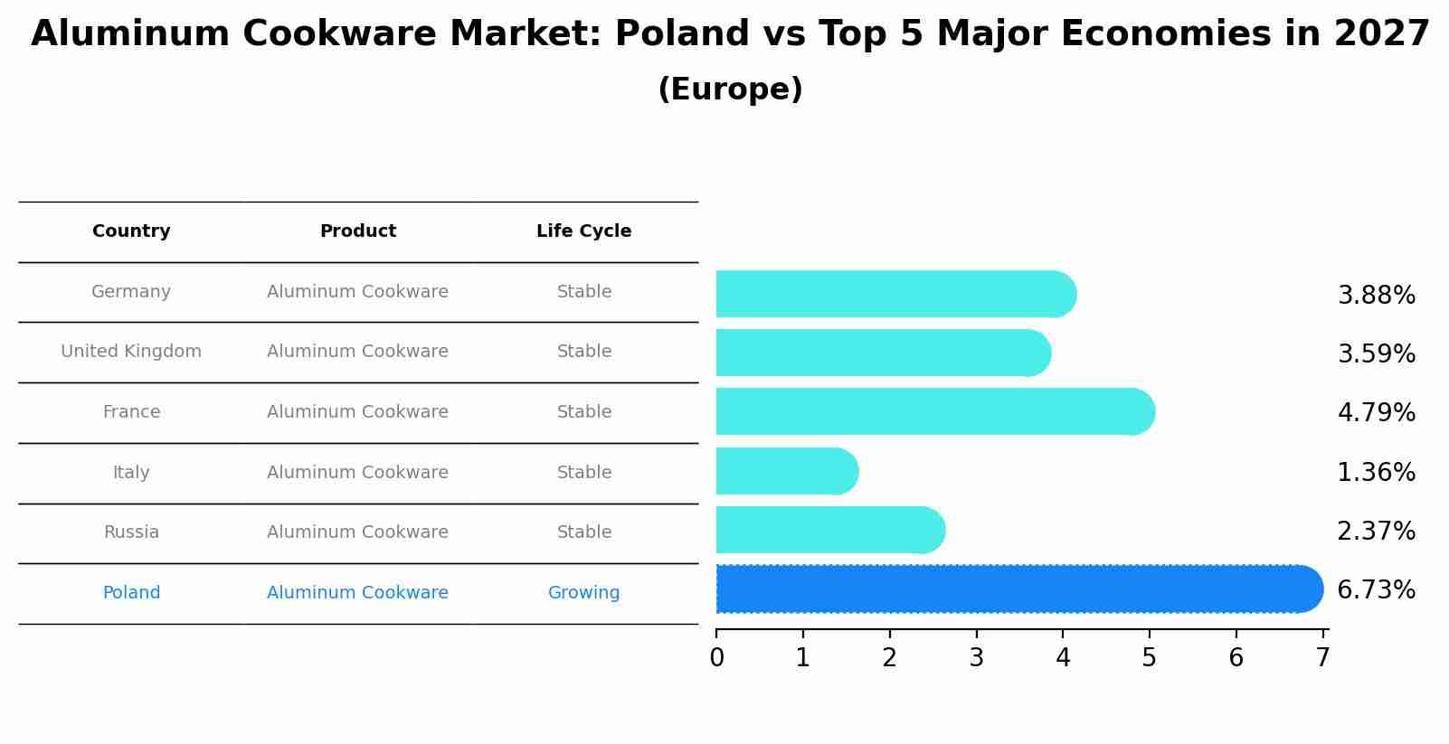 Aluminum Cookware Market: Poland vs Top 5 Major Economies in 2027 (Europe)