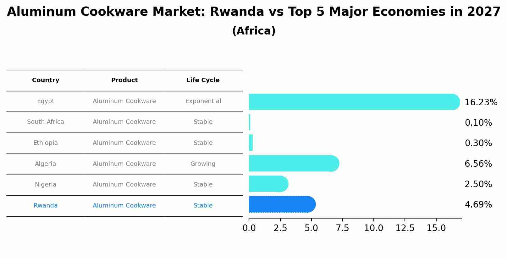 Aluminum Cookware Market: Rwanda vs Top 5 Major Economies in 2027 (Africa)