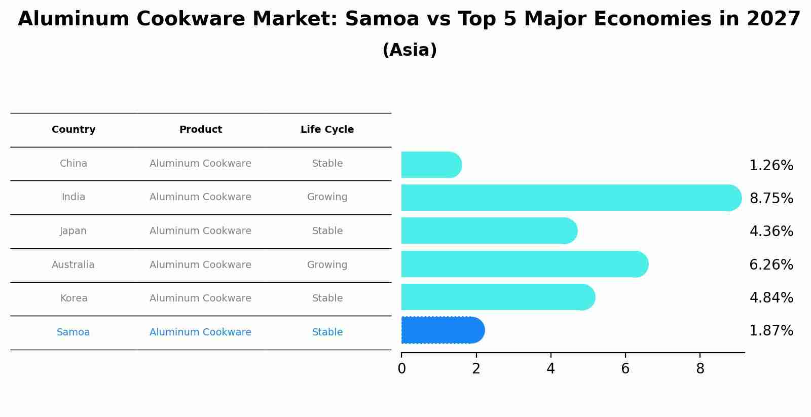 Aluminum Cookware Market: Samoa vs Top 5 Major Economies in 2027 (Asia)