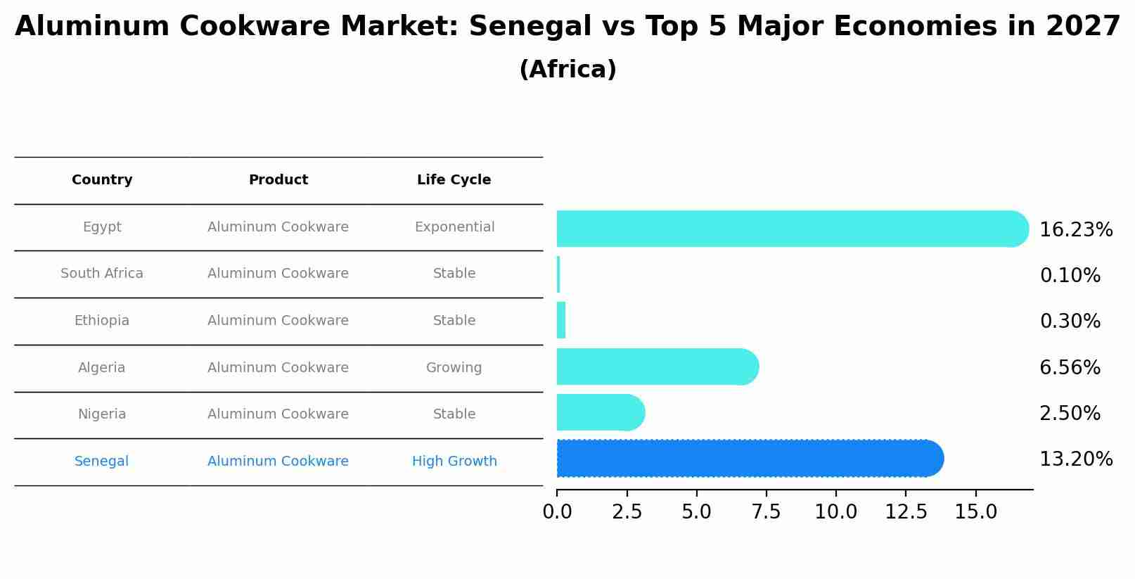 Aluminum Cookware Market: Senegal vs Top 5 Major Economies in 2027 (Africa)