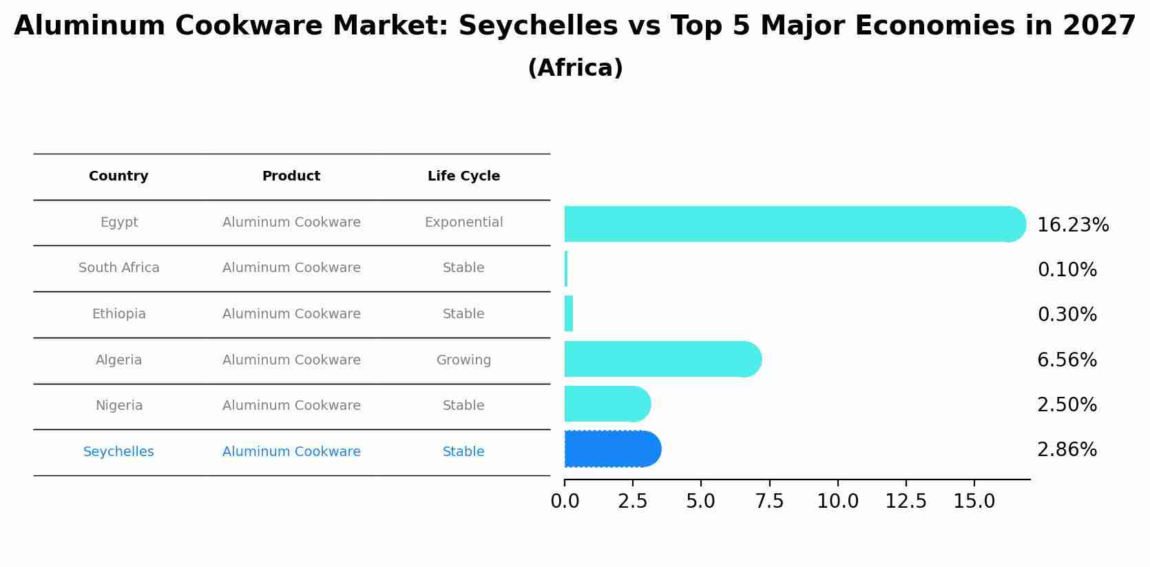Aluminum Cookware Market: Seychelles vs Top 5 Major Economies in 2027 (Africa)